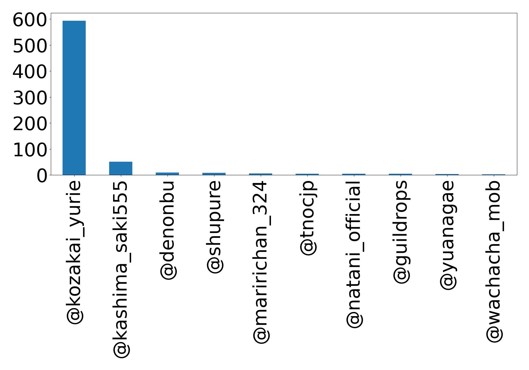 Top mention