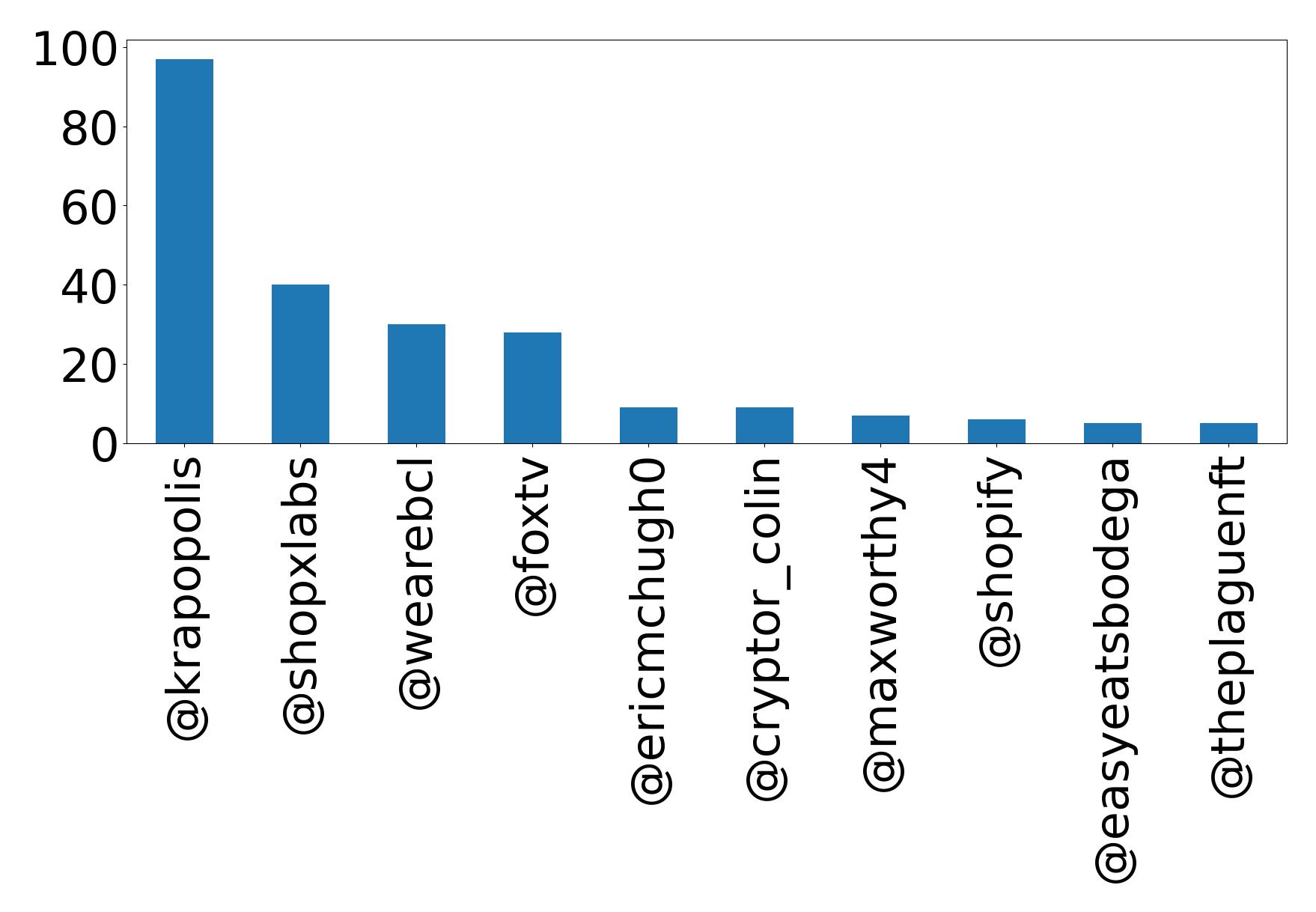 Top mentions