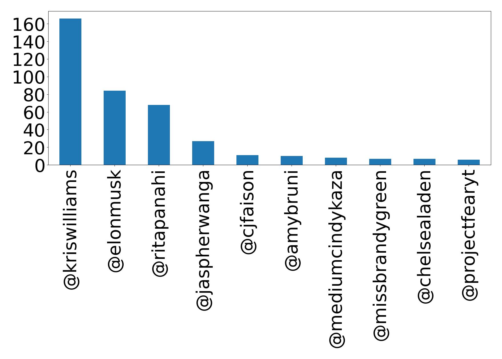 Top mentions