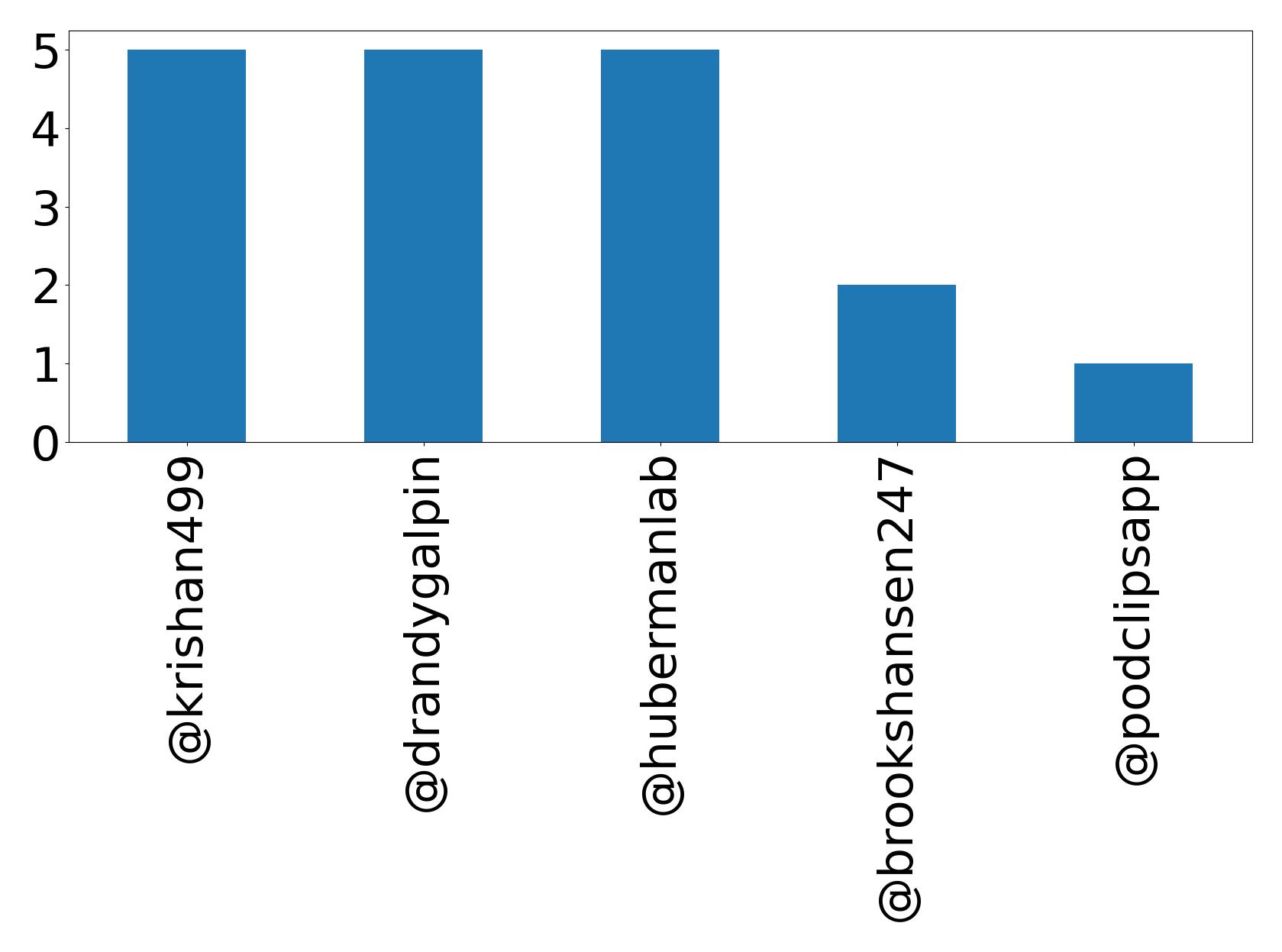 Top mention