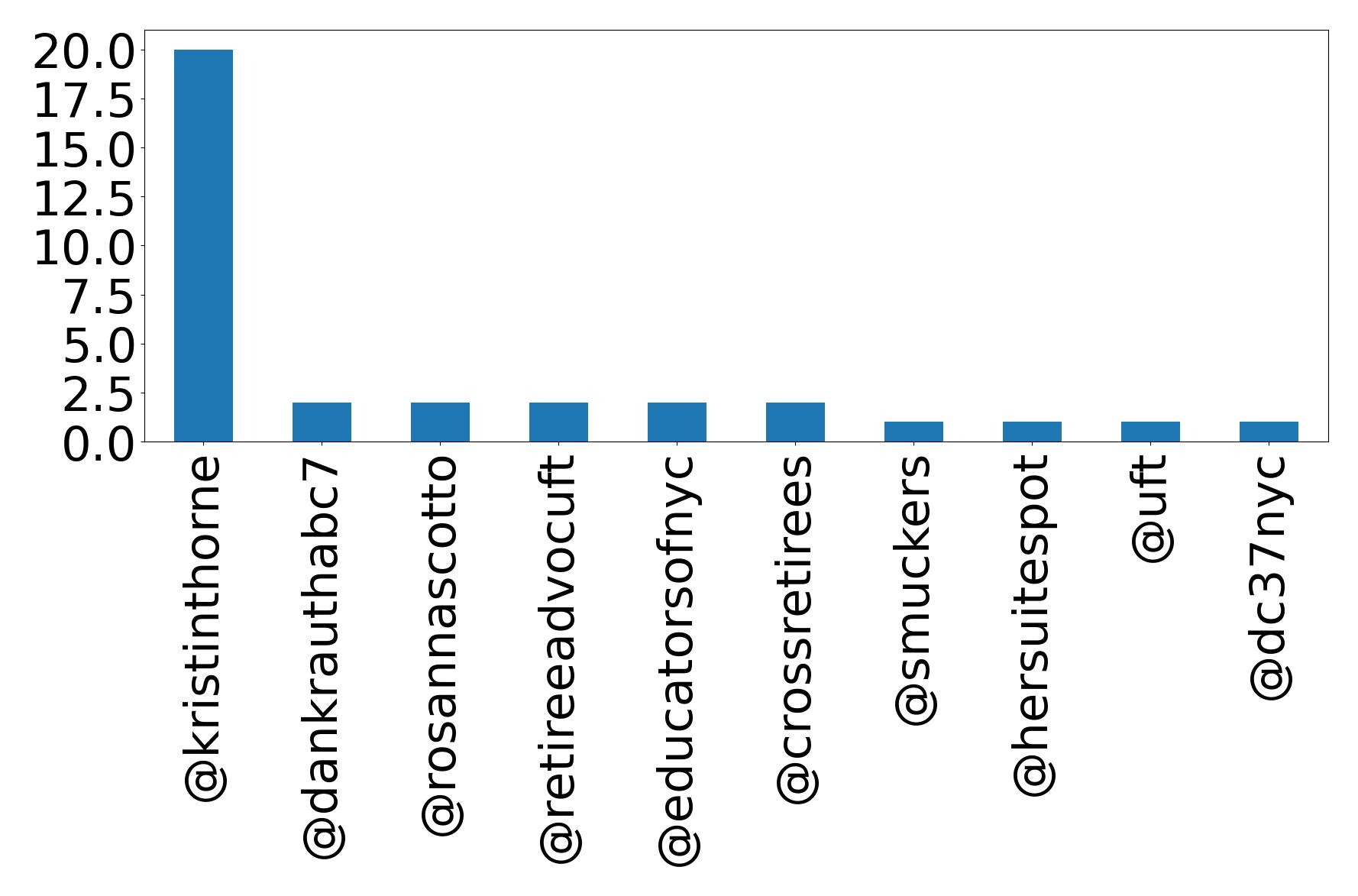 Top mentions