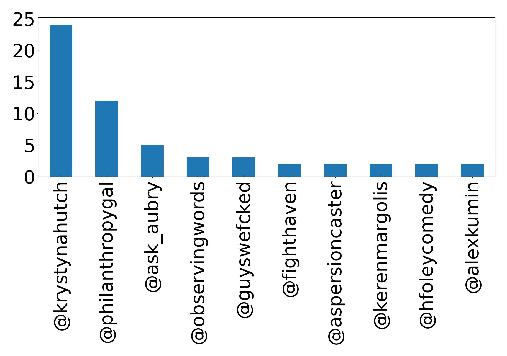 Top mentions