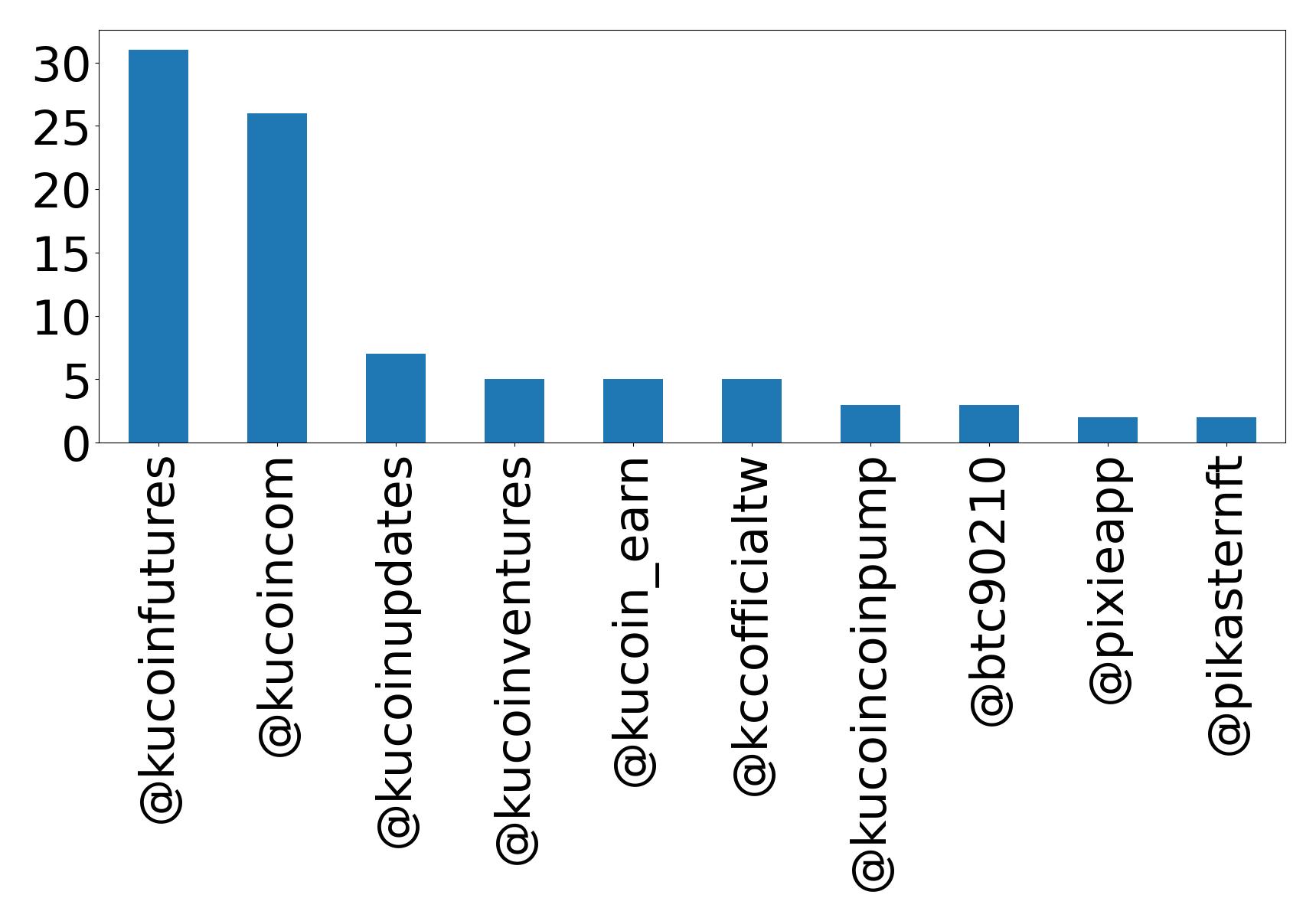 Top mention