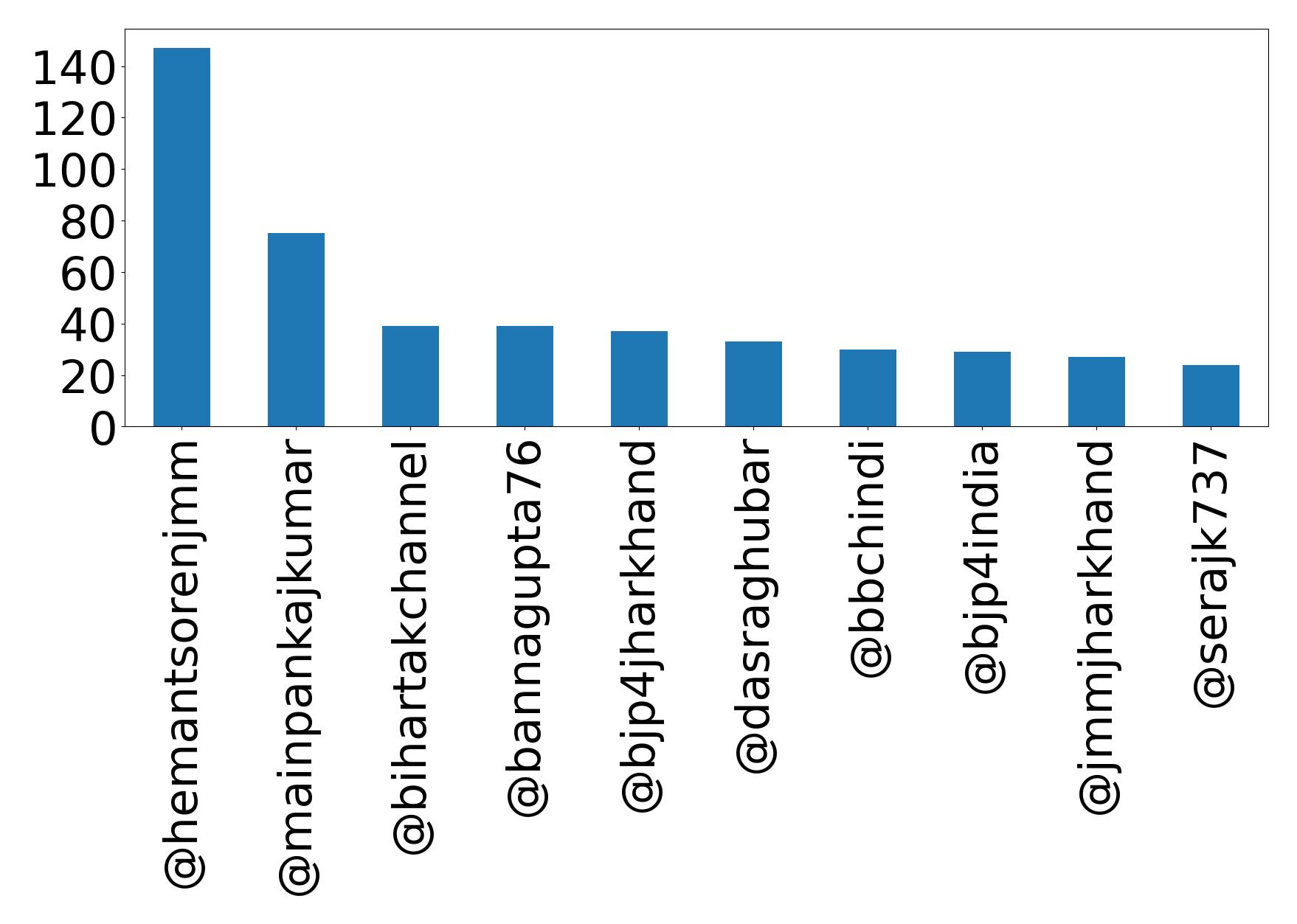 Top mentions