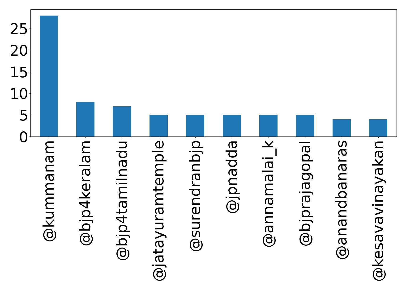 Top mentions