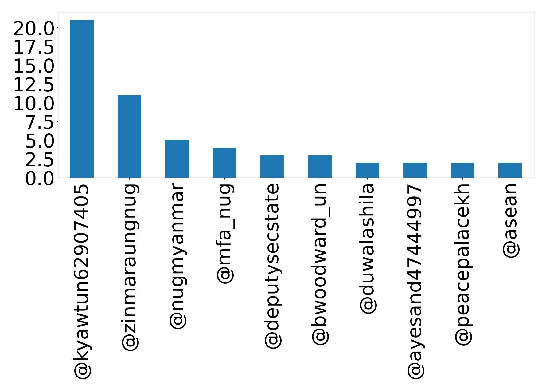 Top mention