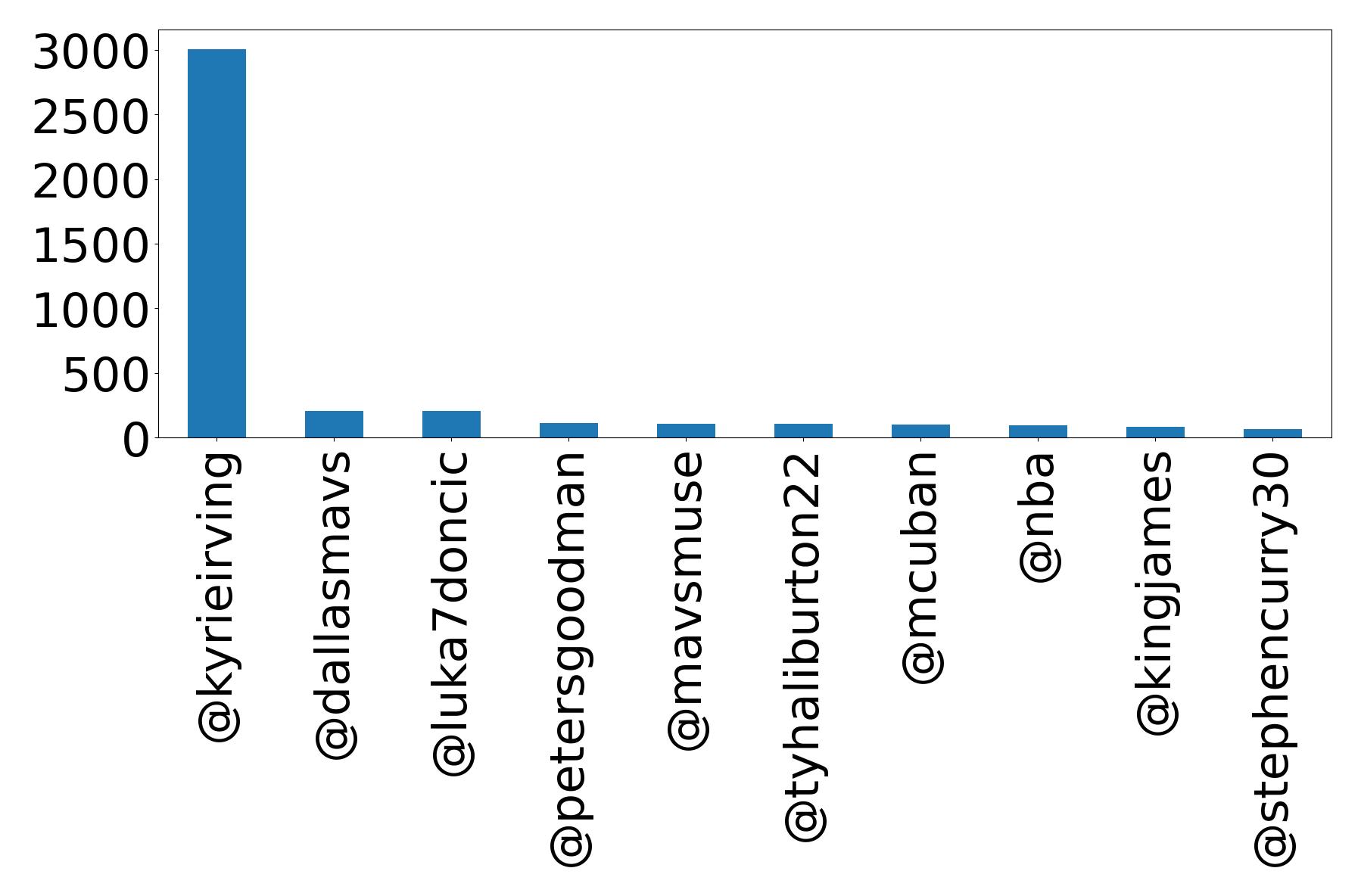 Top mentions