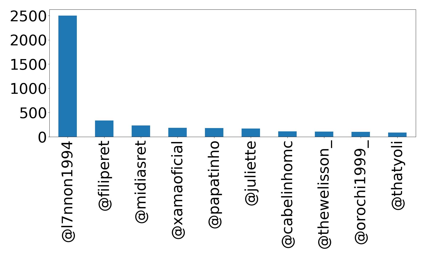 Top mention
