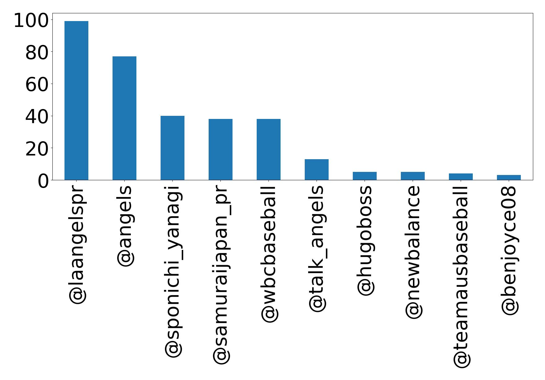 Top mention