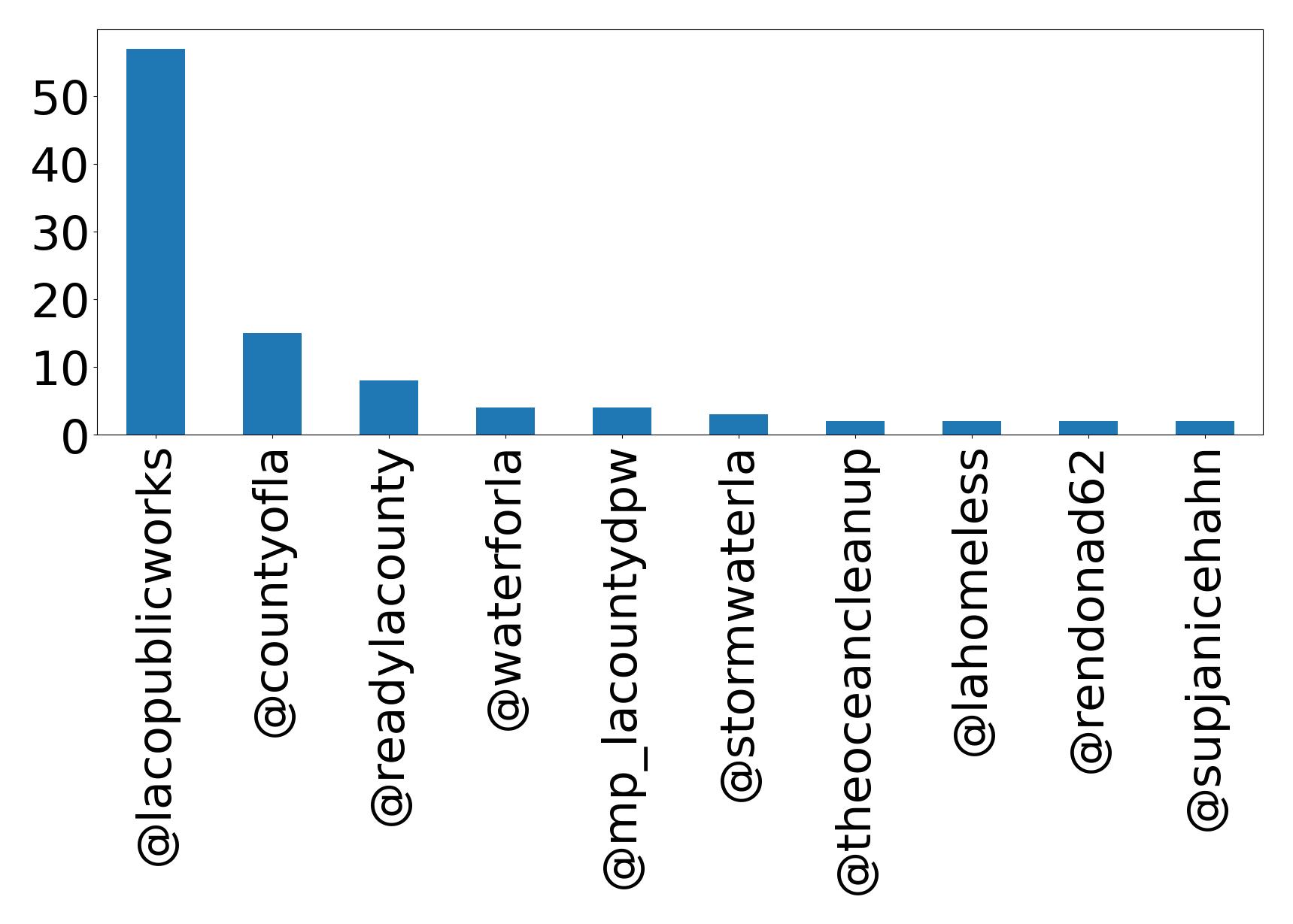 Top mentions