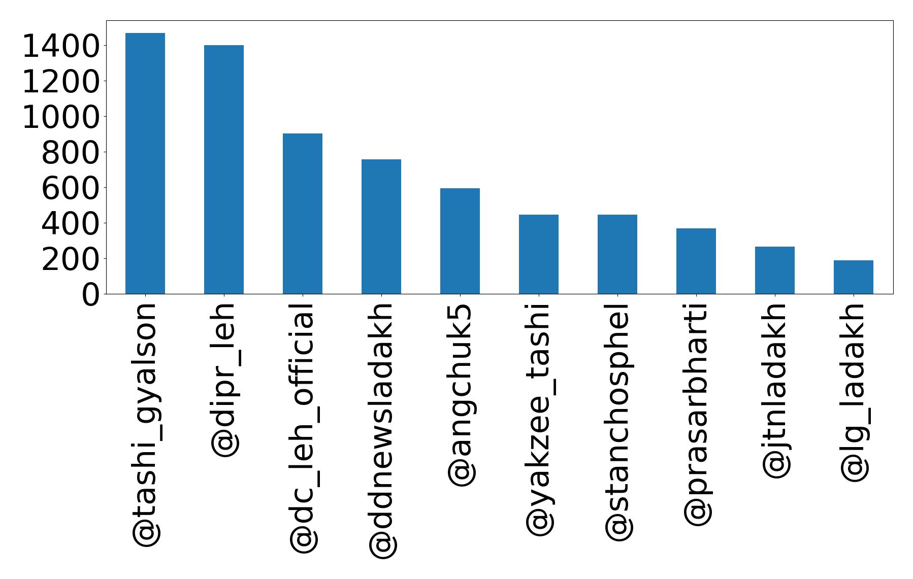 Top mentions