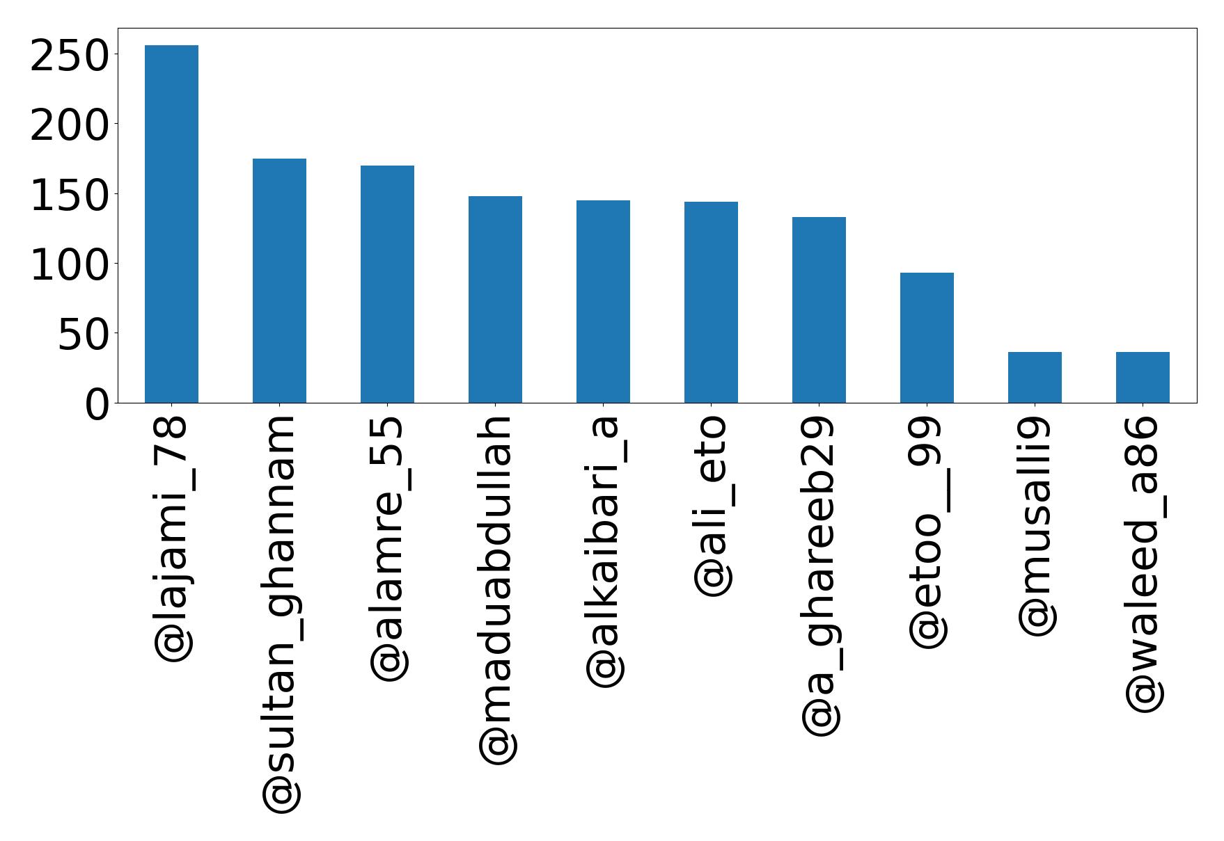 Top mention