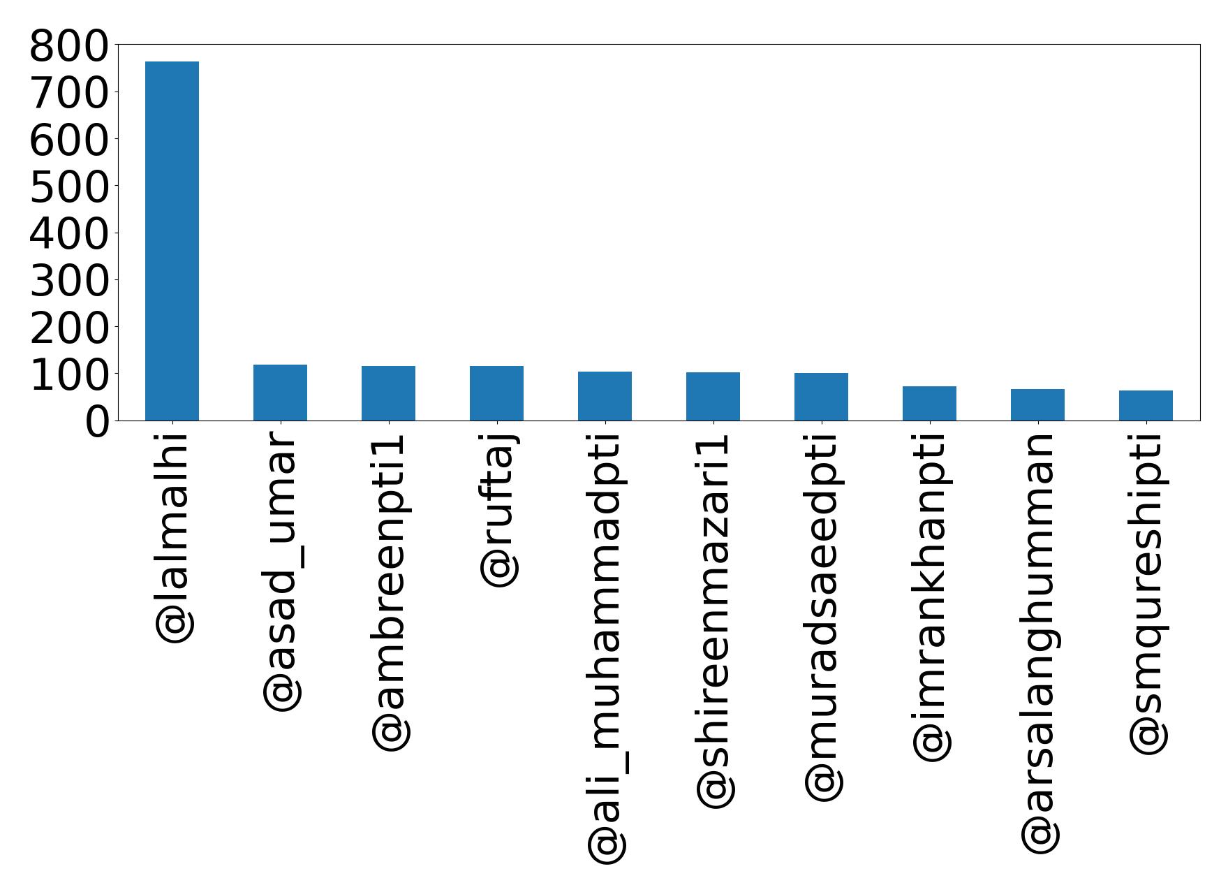 Top mention