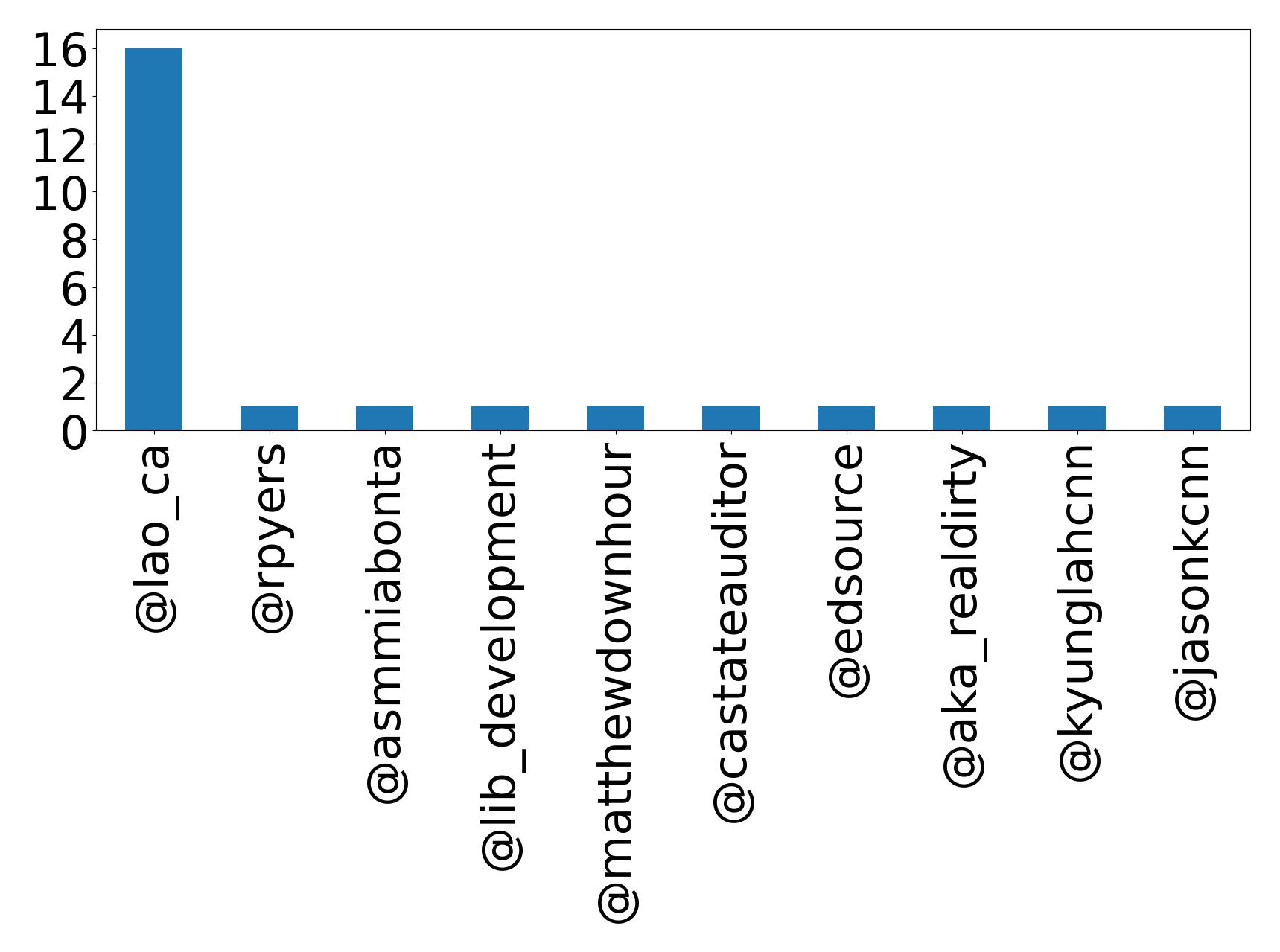 Top mentions