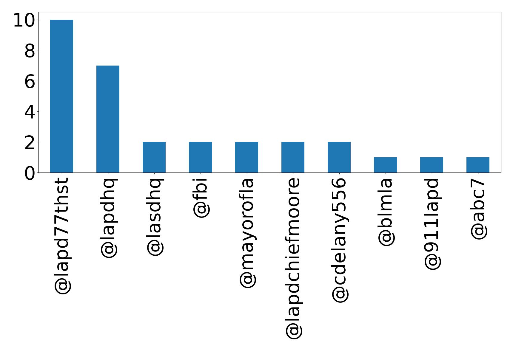 أهم الإشارات