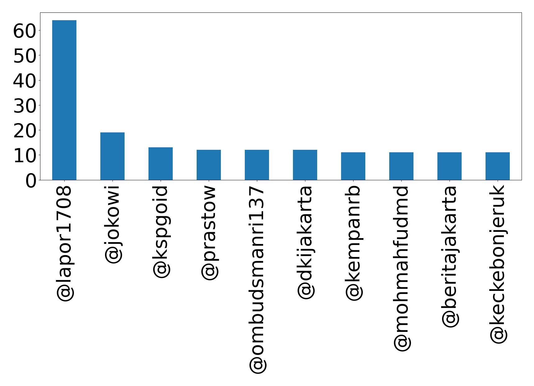 Top mentions