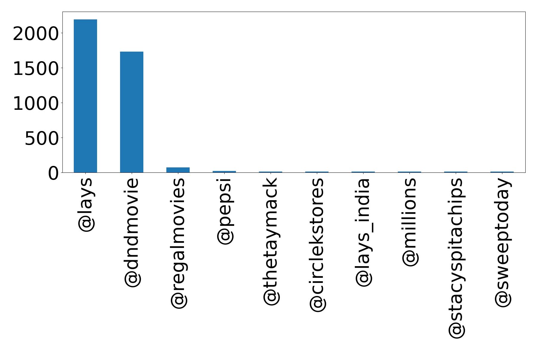 Top mentions