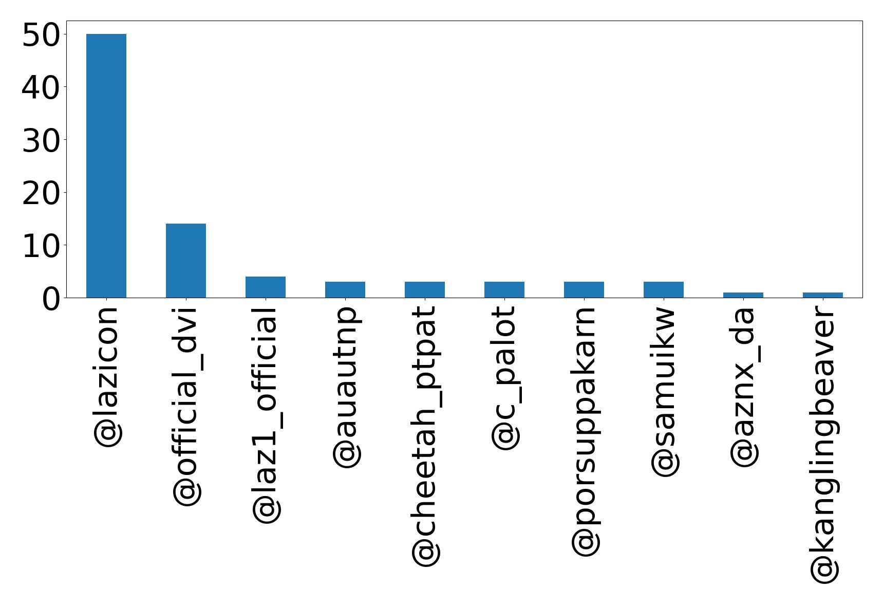 Top mention