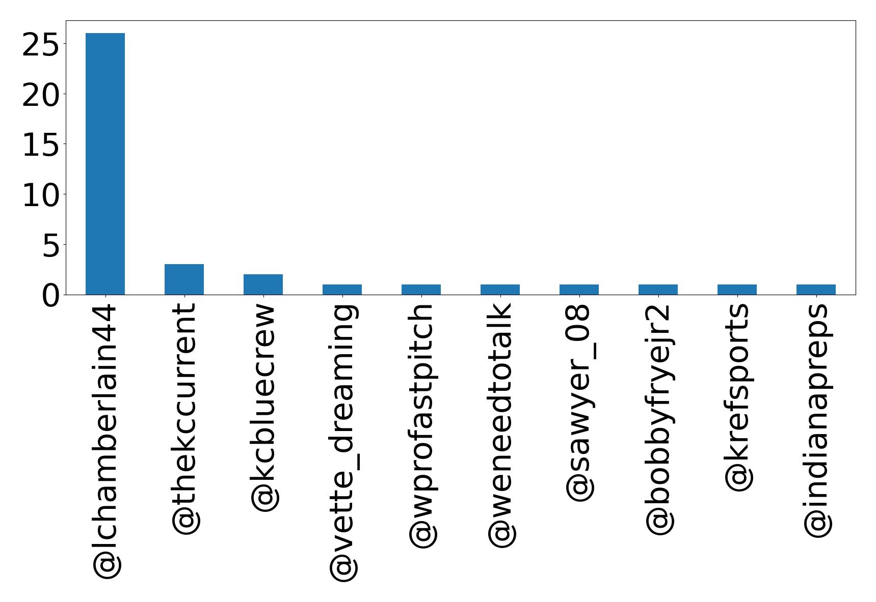 Top mentions