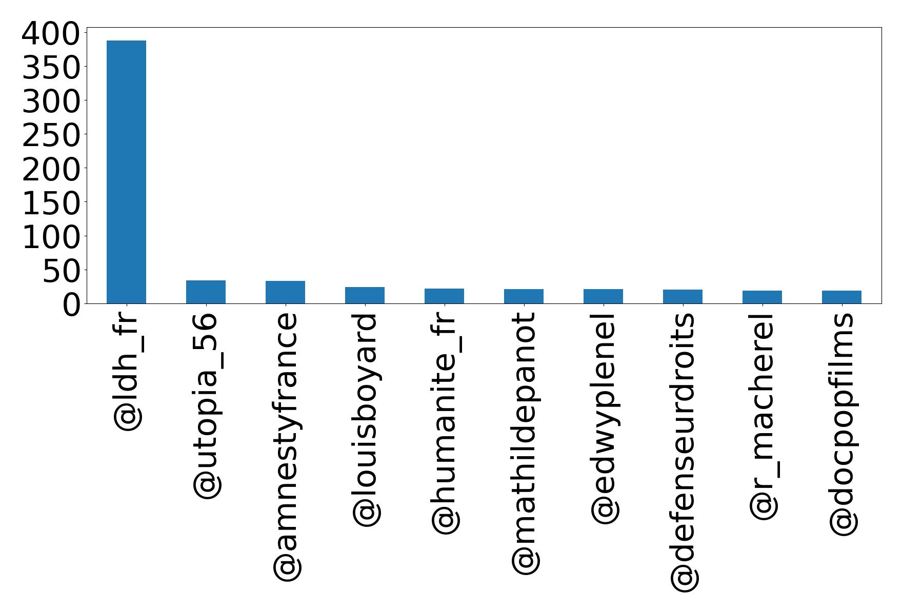 Top mention