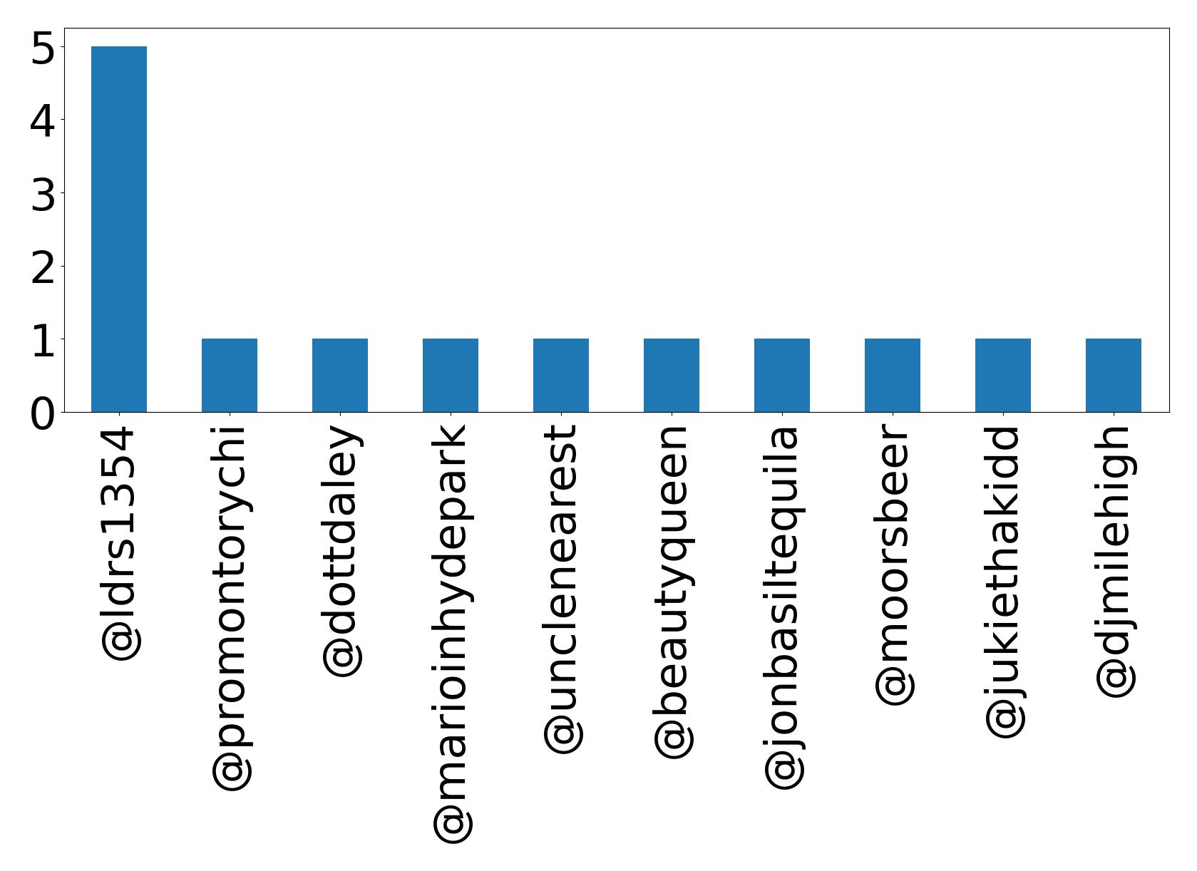 Top mention