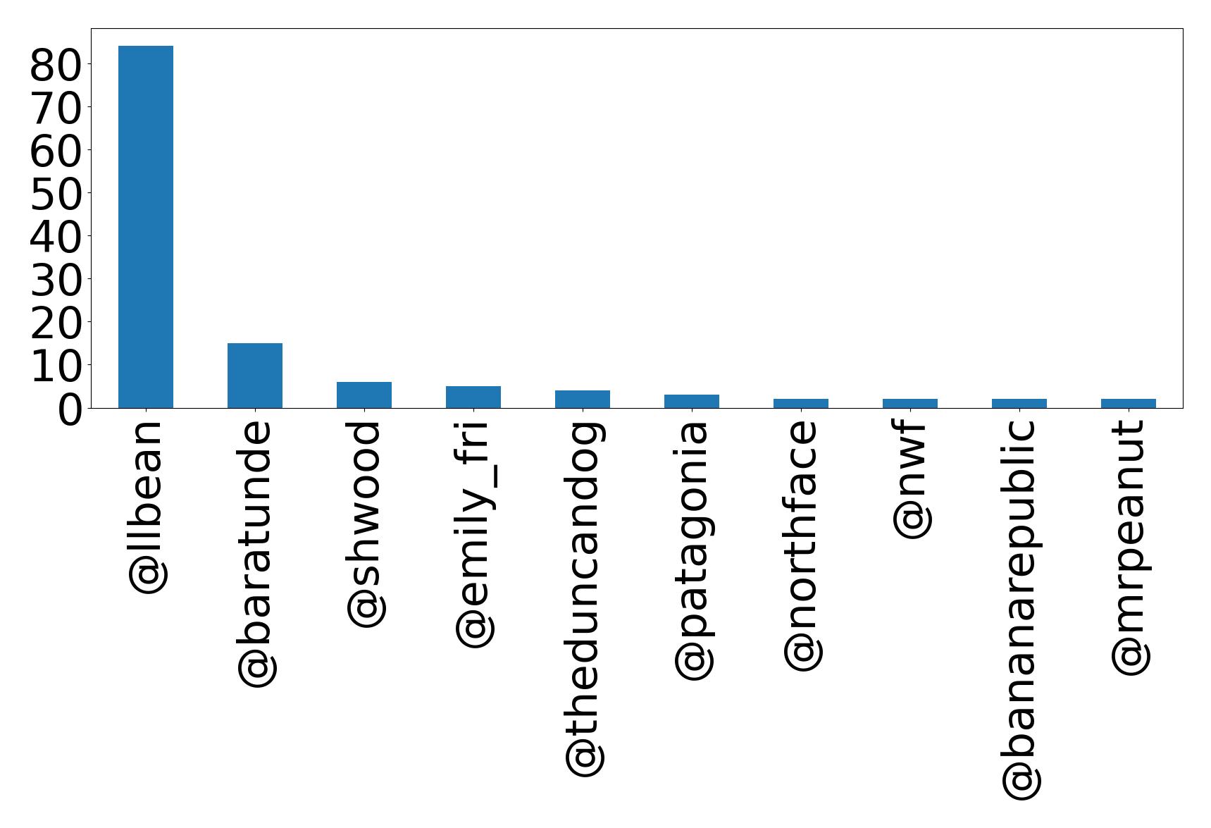 Top mention