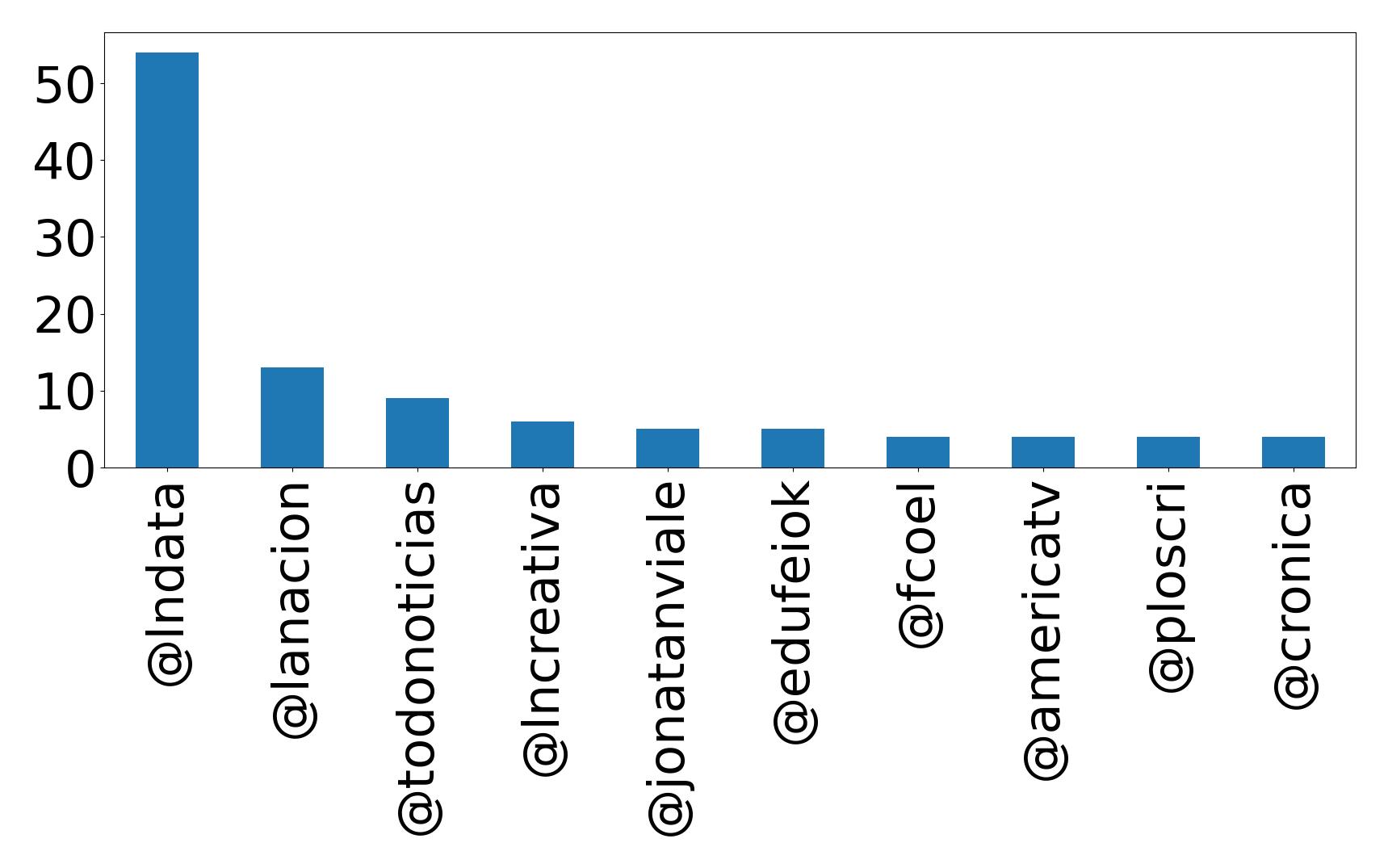Top mentions