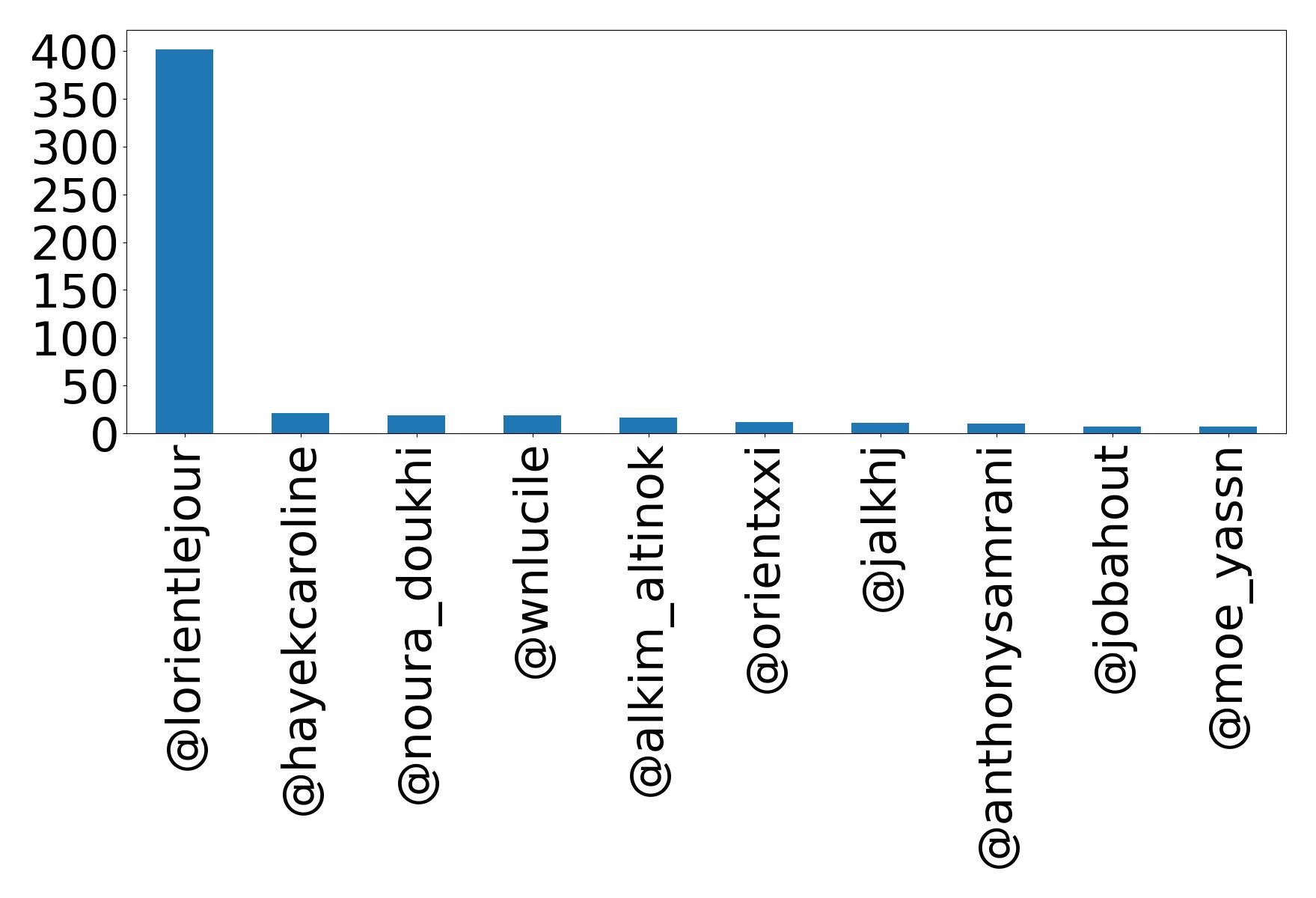 Top mention