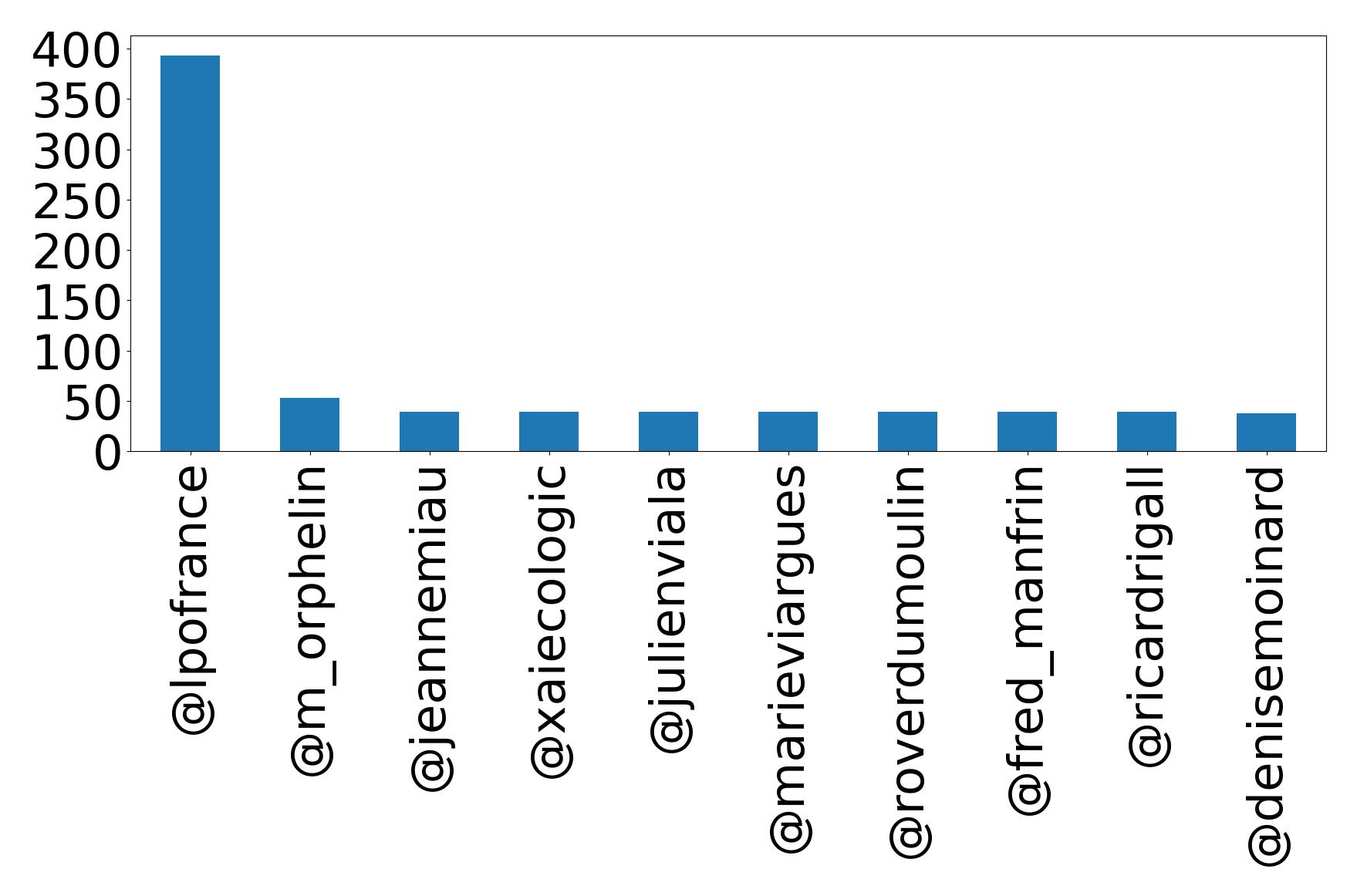 Top mentions