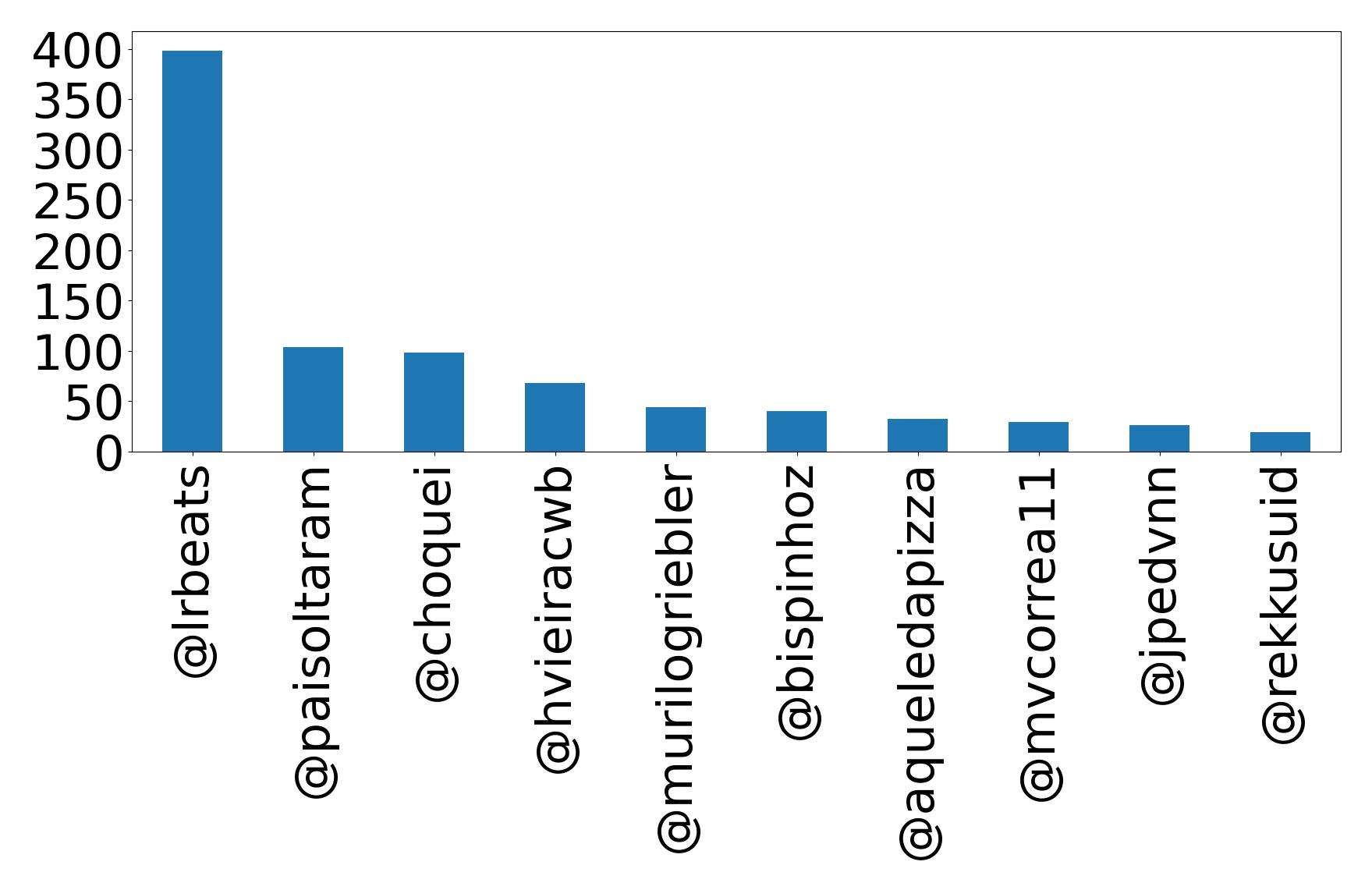 Top mention