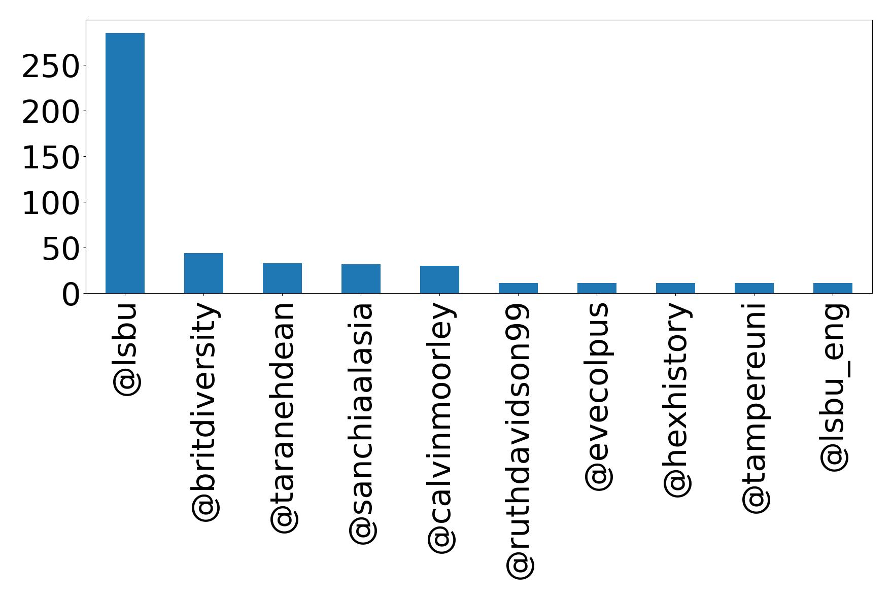 Top mentions