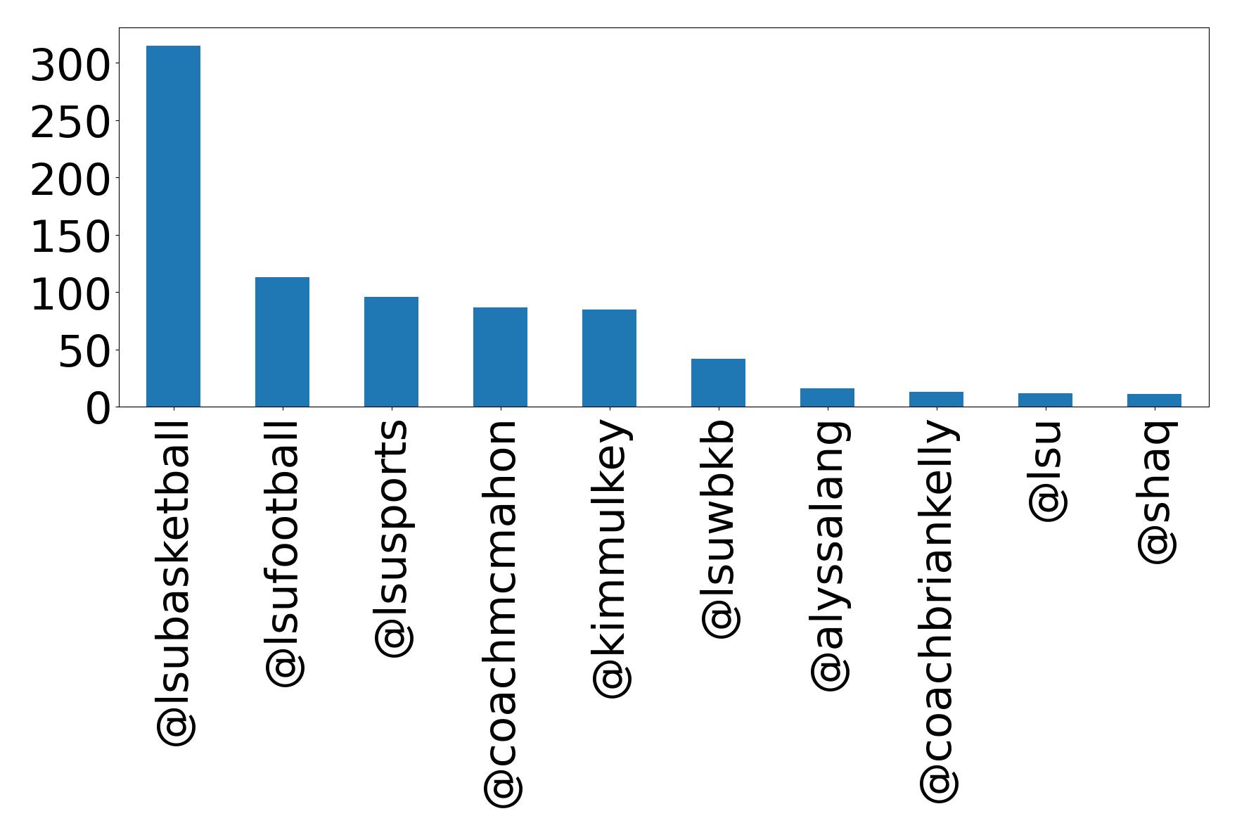 Top mentions