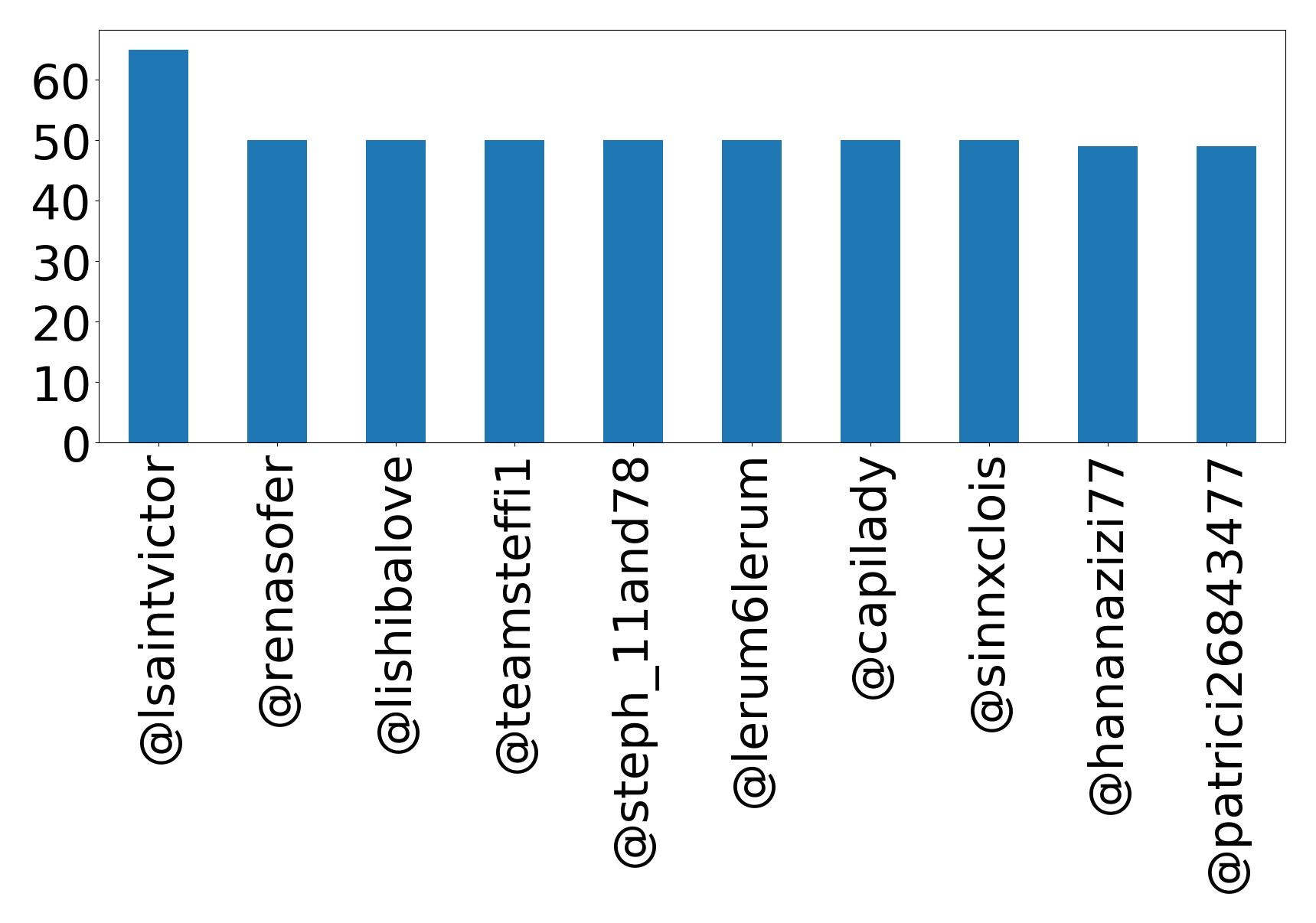 Top mentions