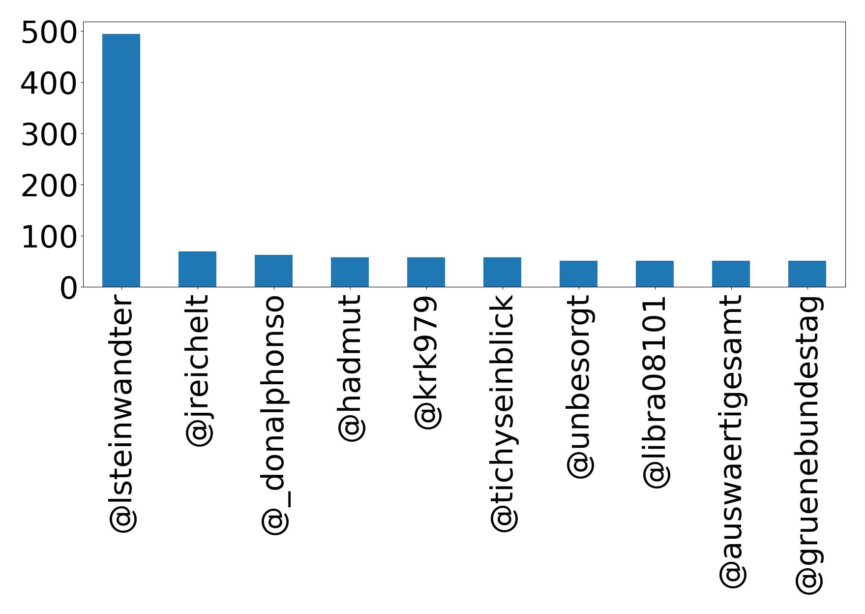 Top mention
