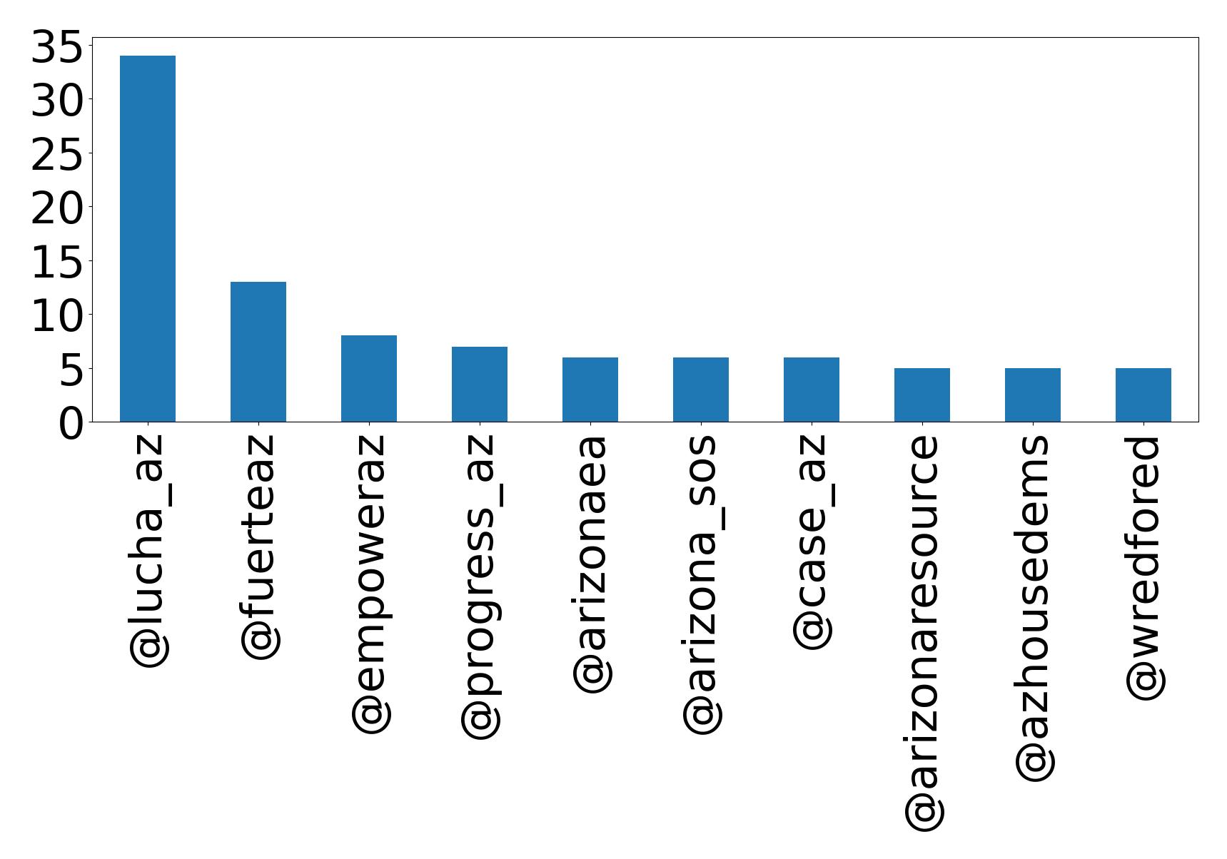 Top mention