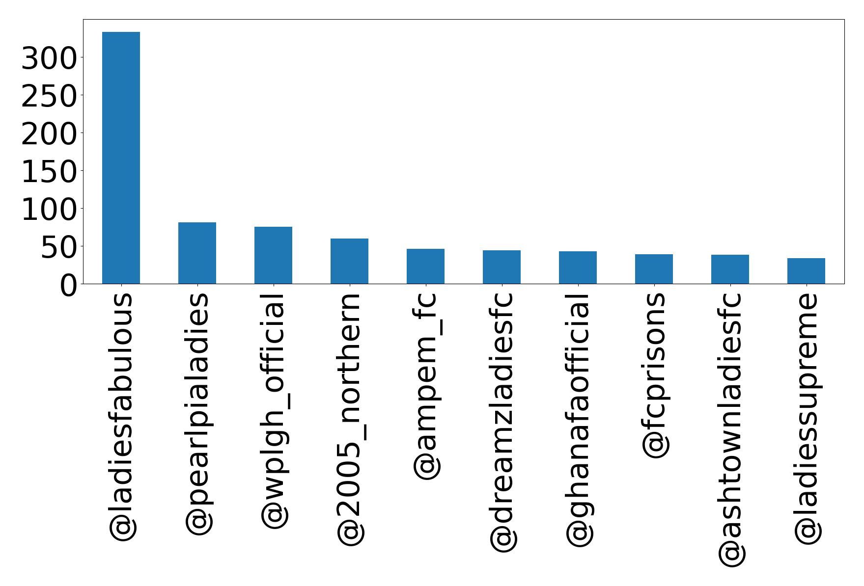 Top mentions