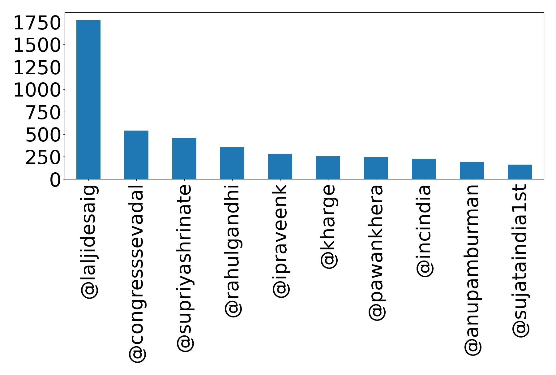 Top mentions