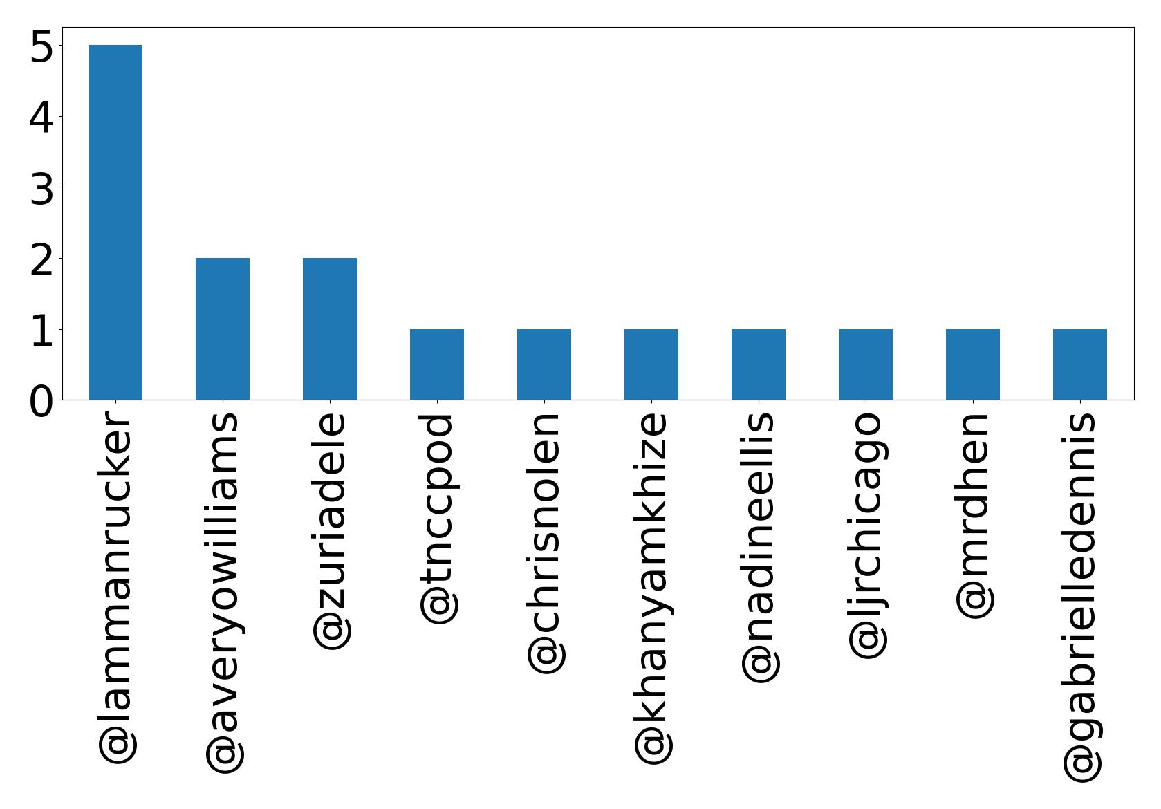 Top mentions