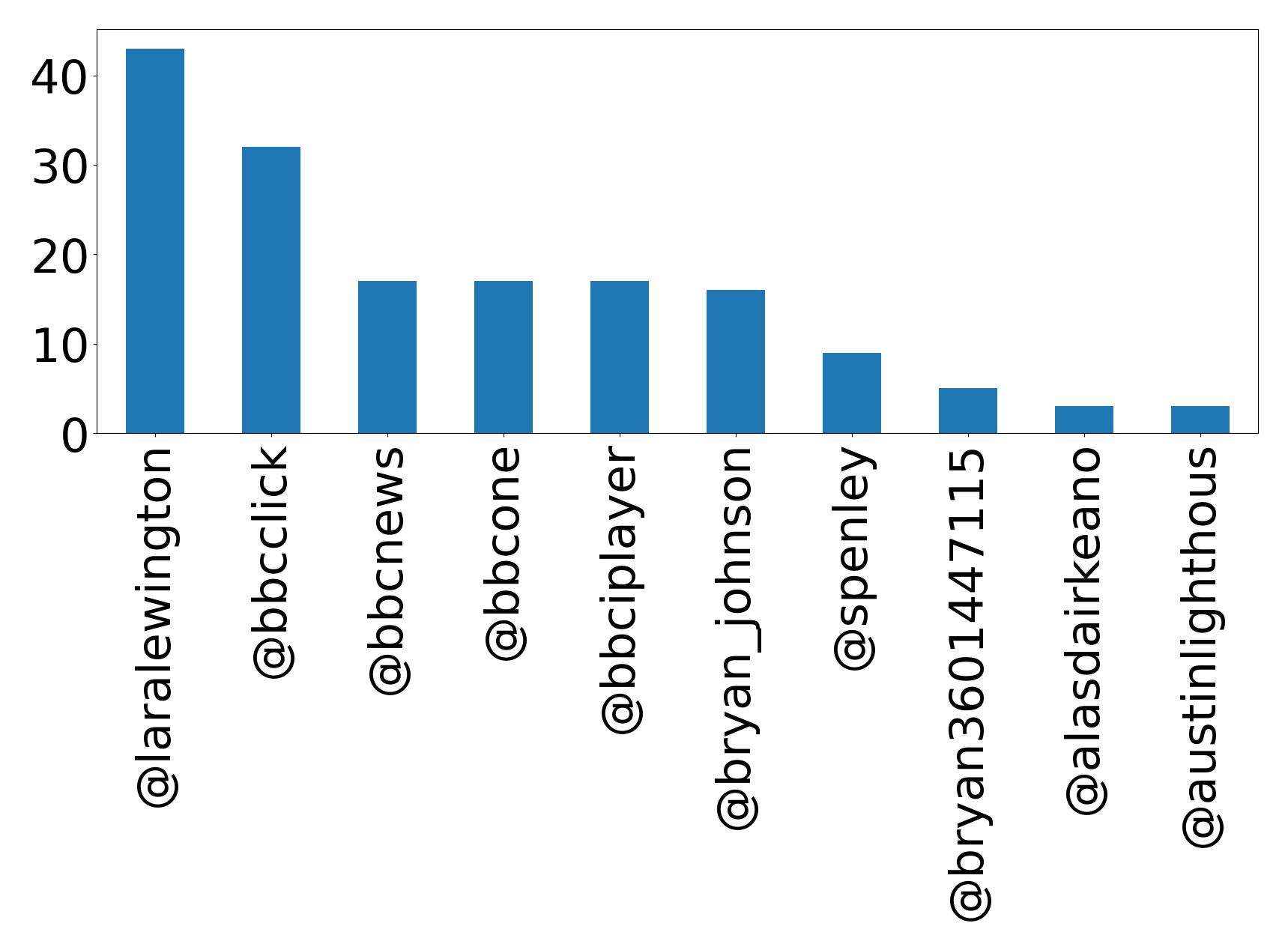 Top mentions