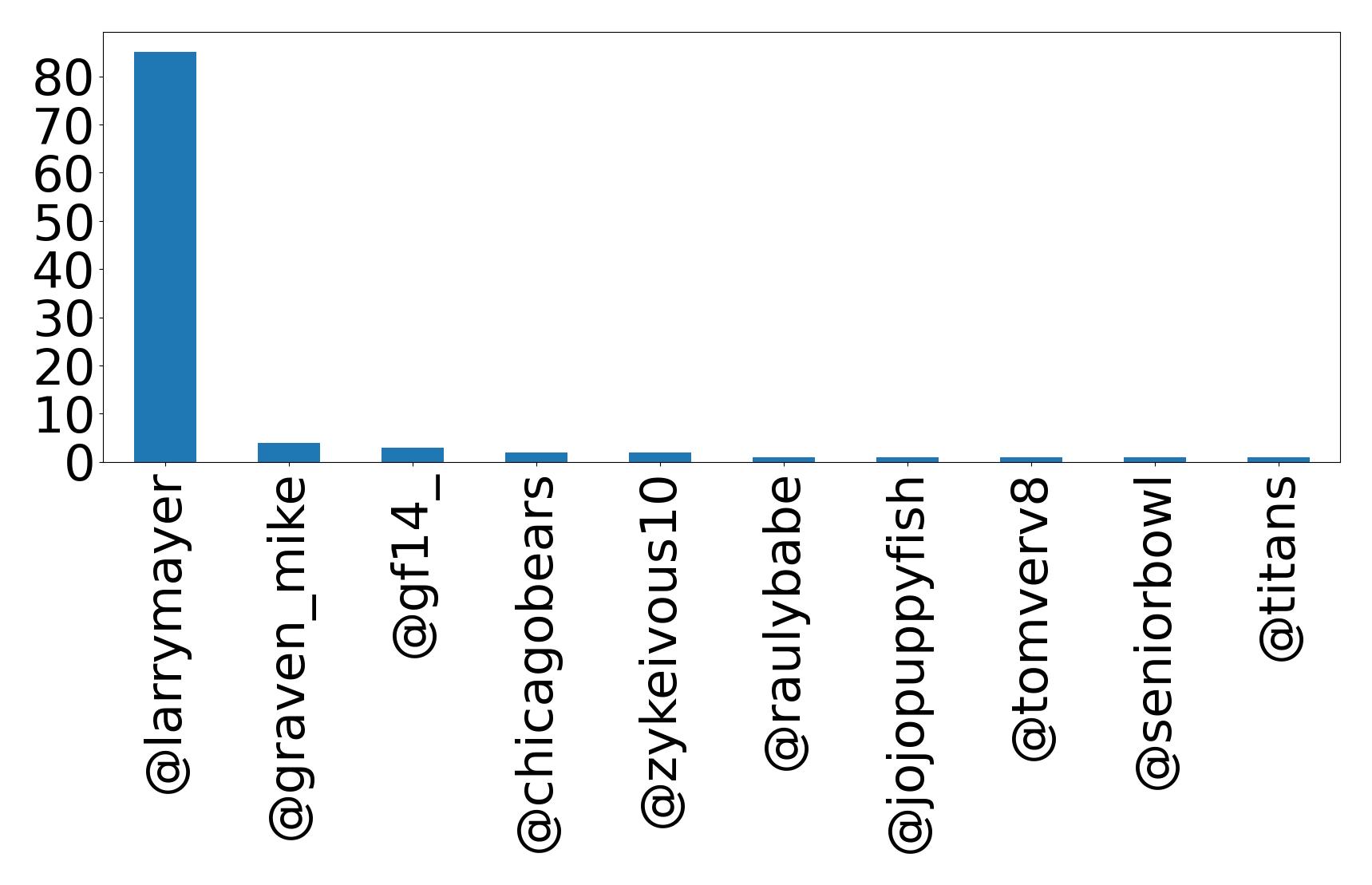 Top mentions