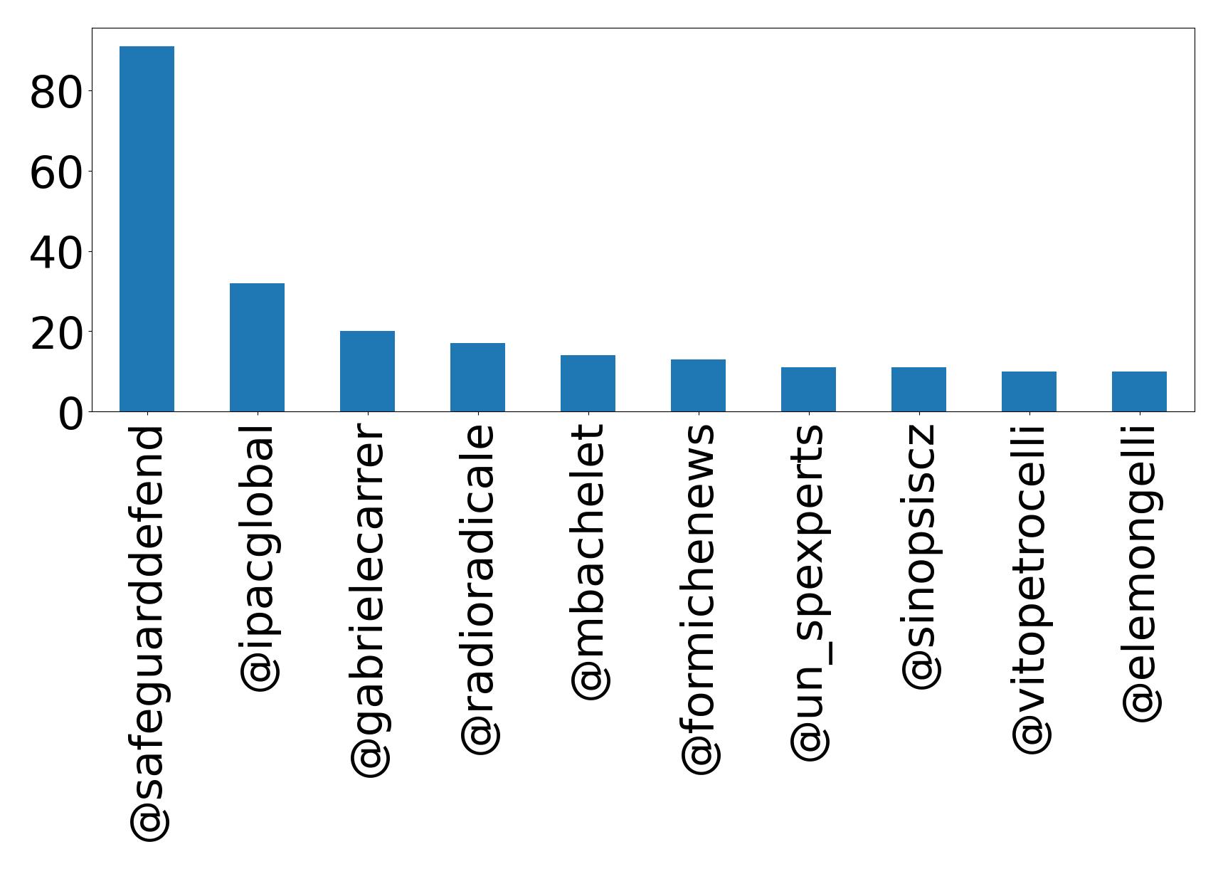 Top mentions