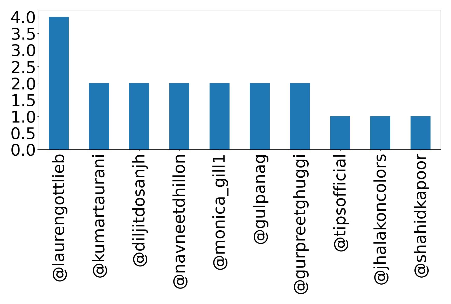 Top mentions