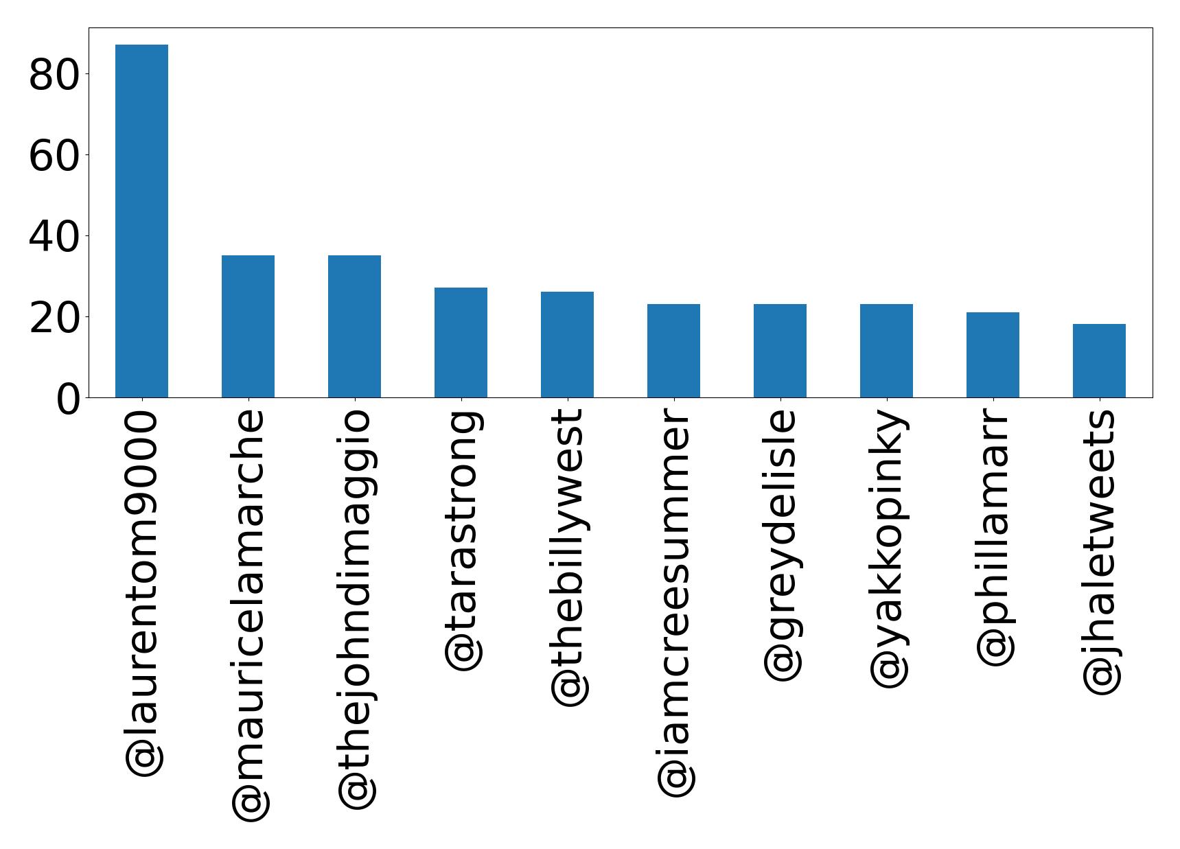 Top mentions