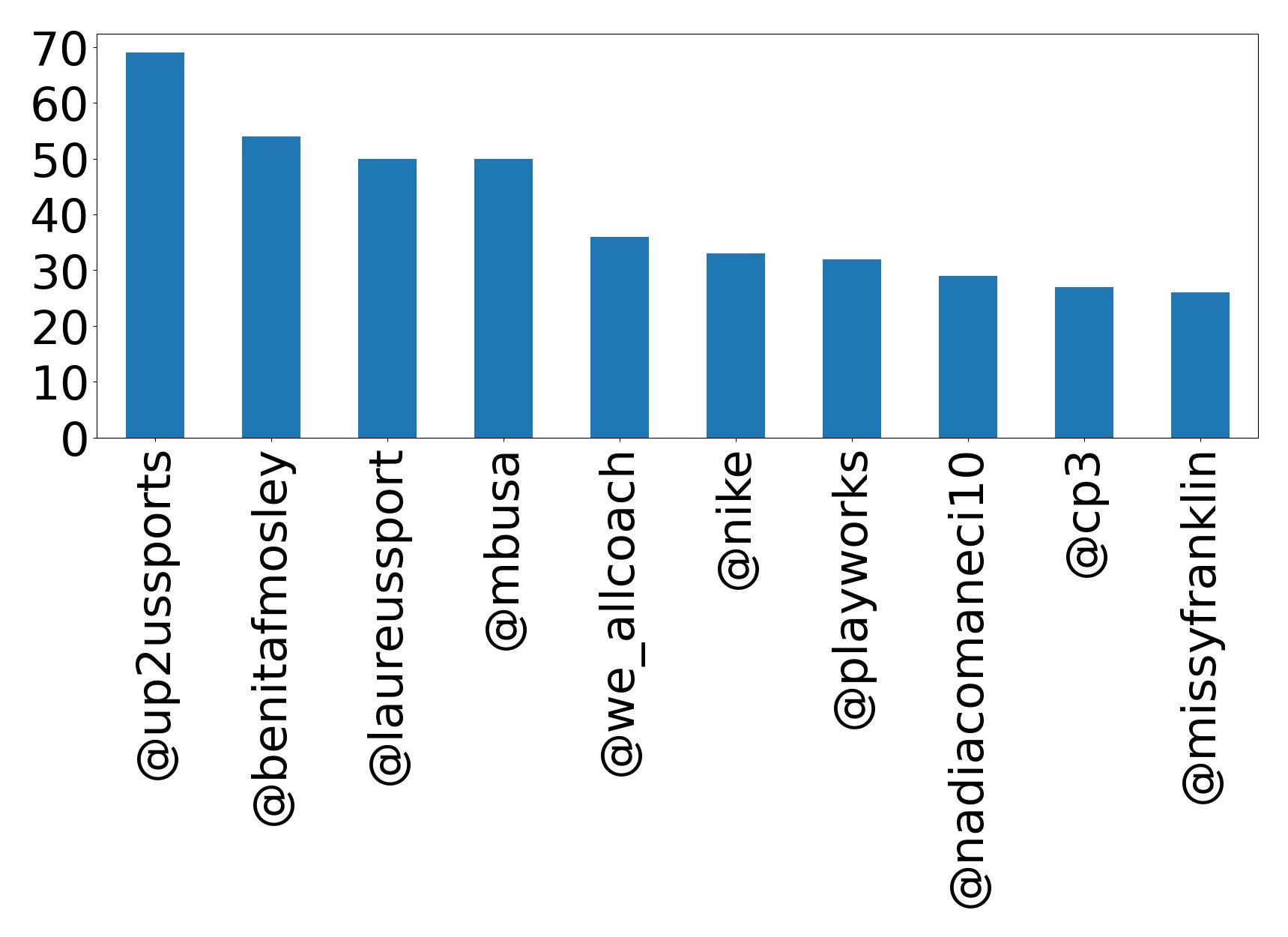 Top mentions