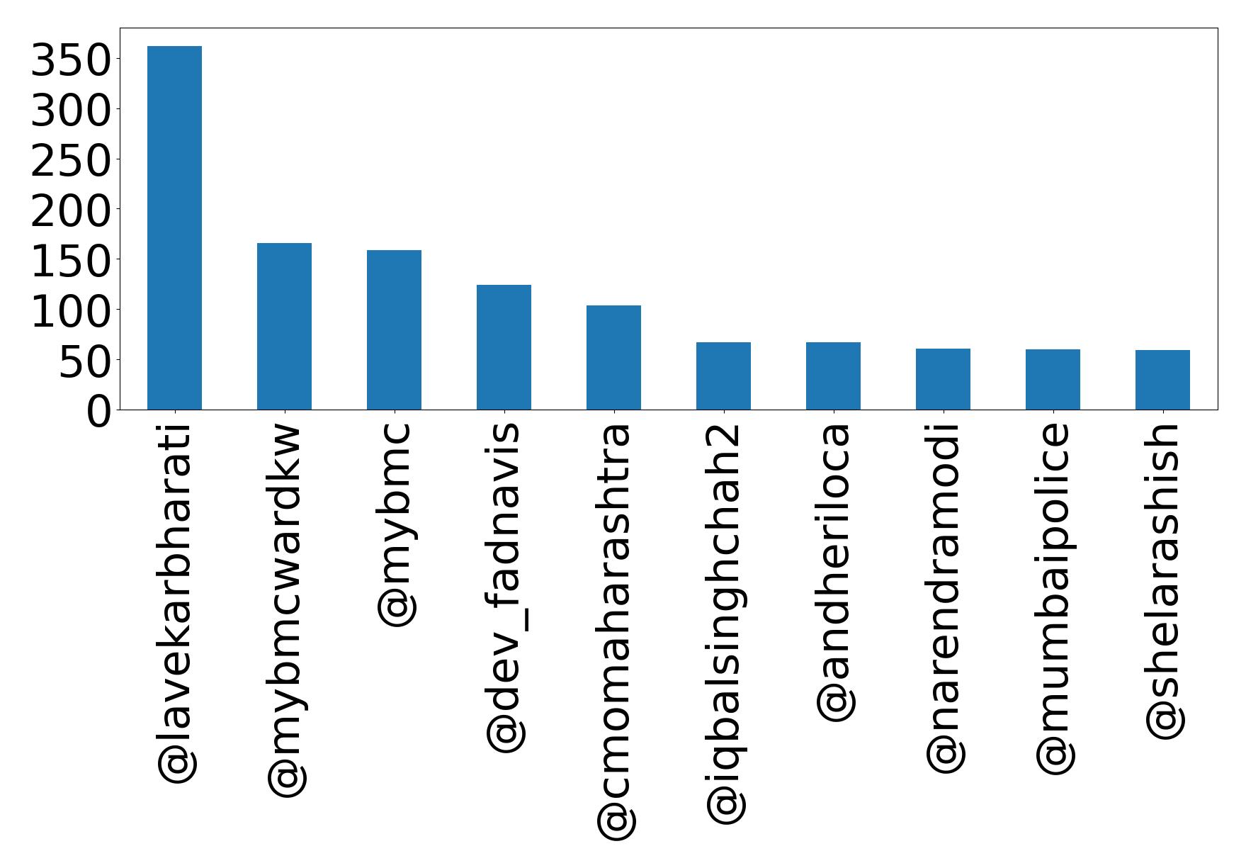 Top mentions