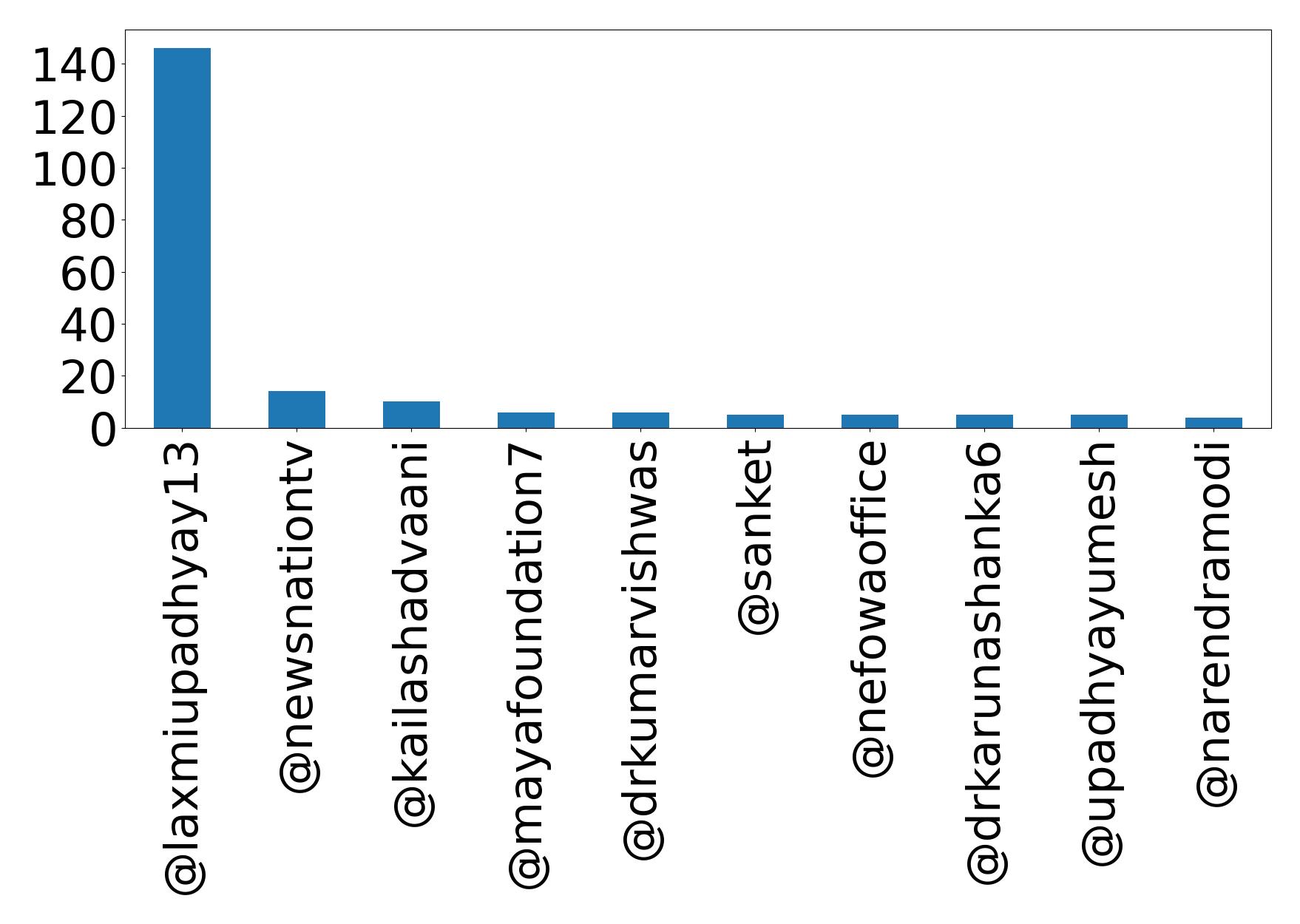 Top mention