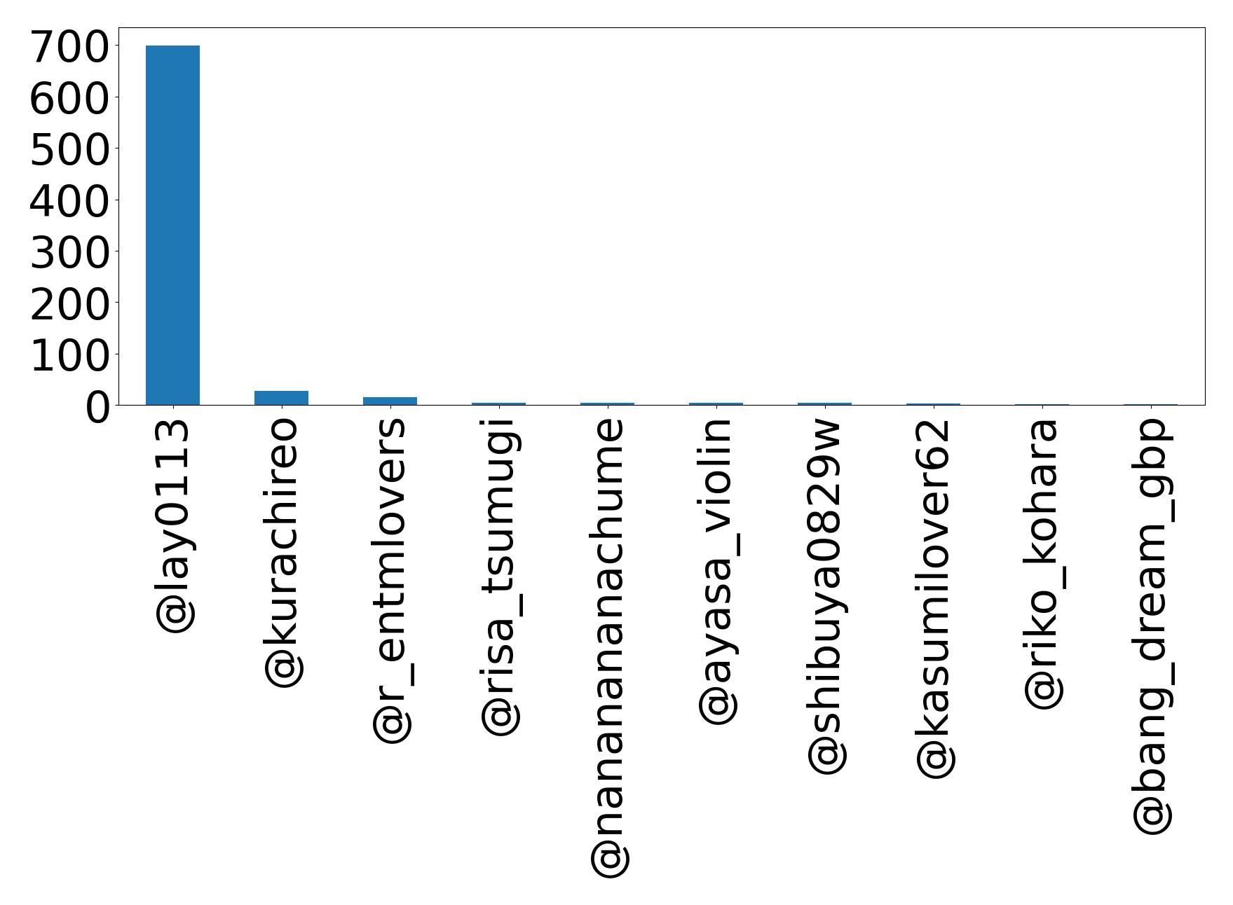 Top mention