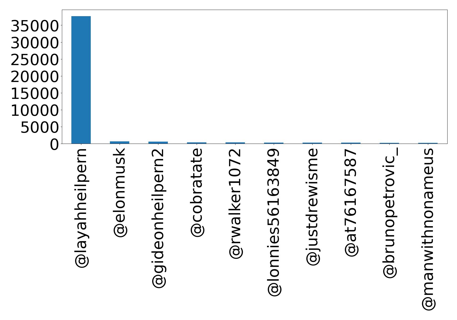 Top mention
