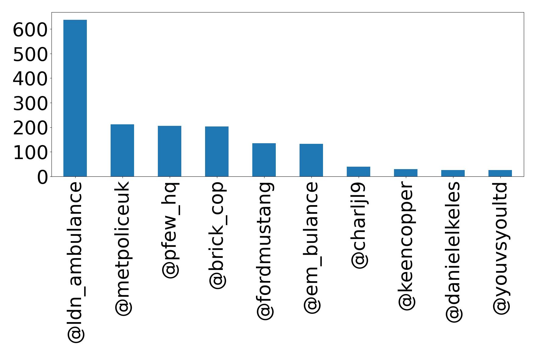Top mentions