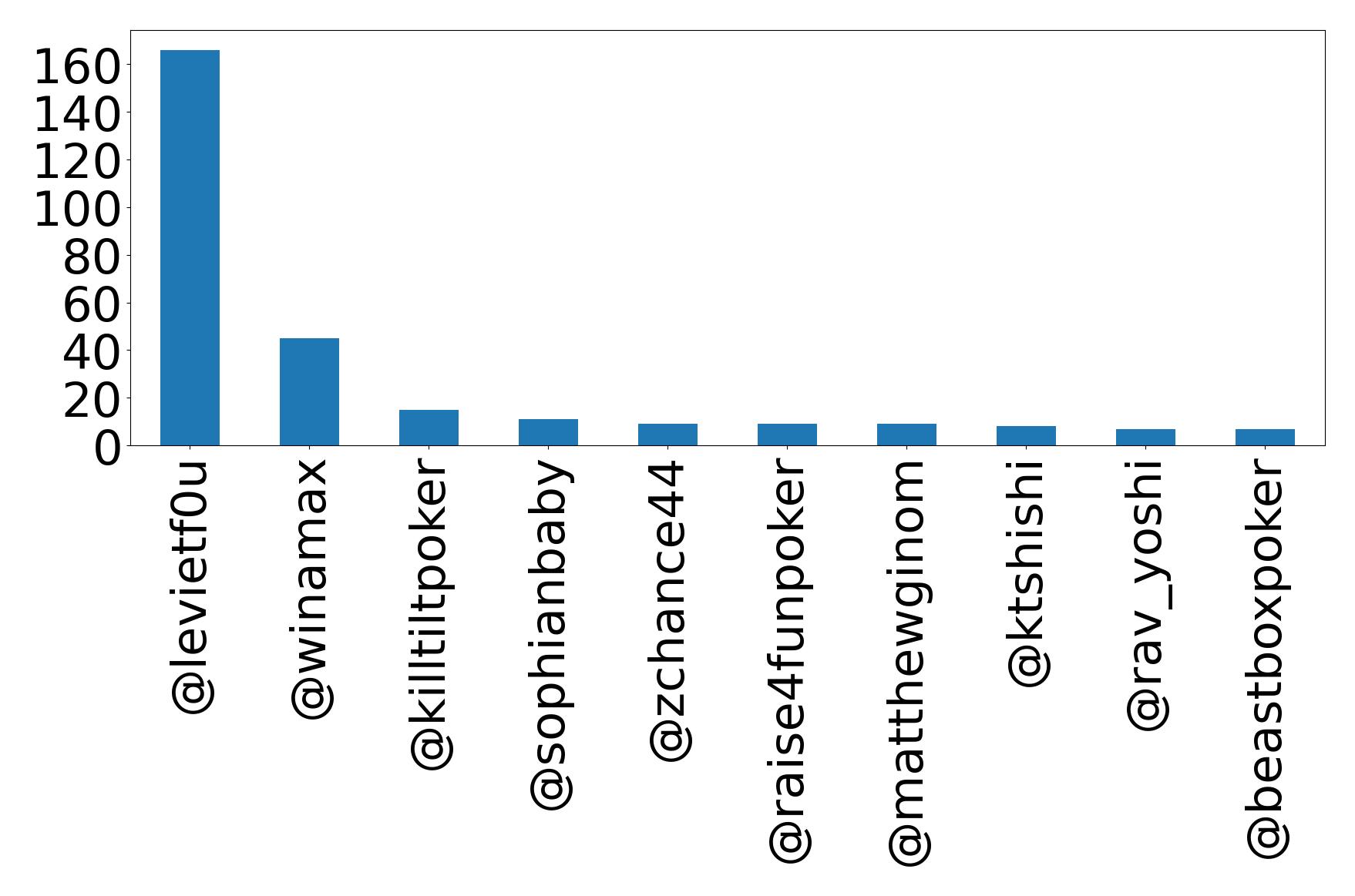 Top mention